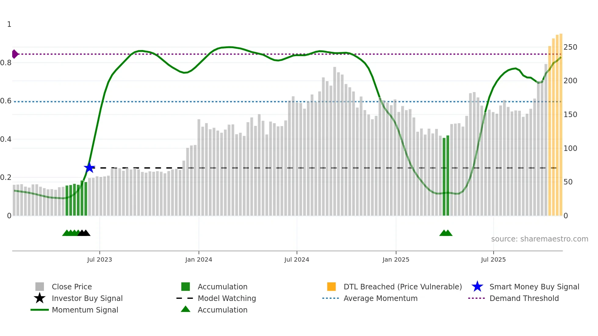 INOXGREEN weekly Smart Money chart