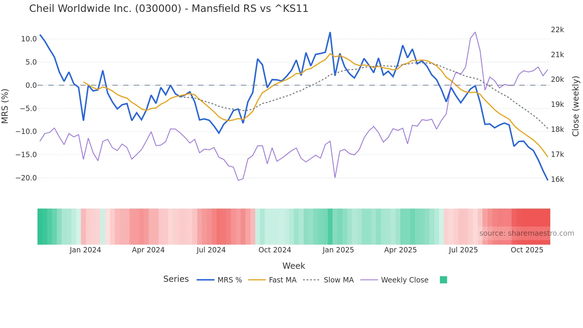 030000 Mansfield Relative Strength chart