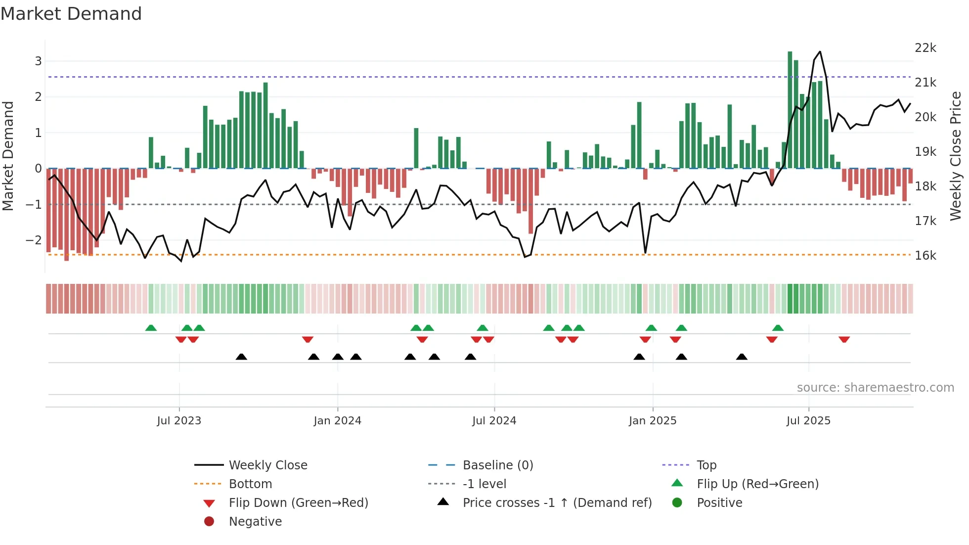 030000 weekly Market Demand chart