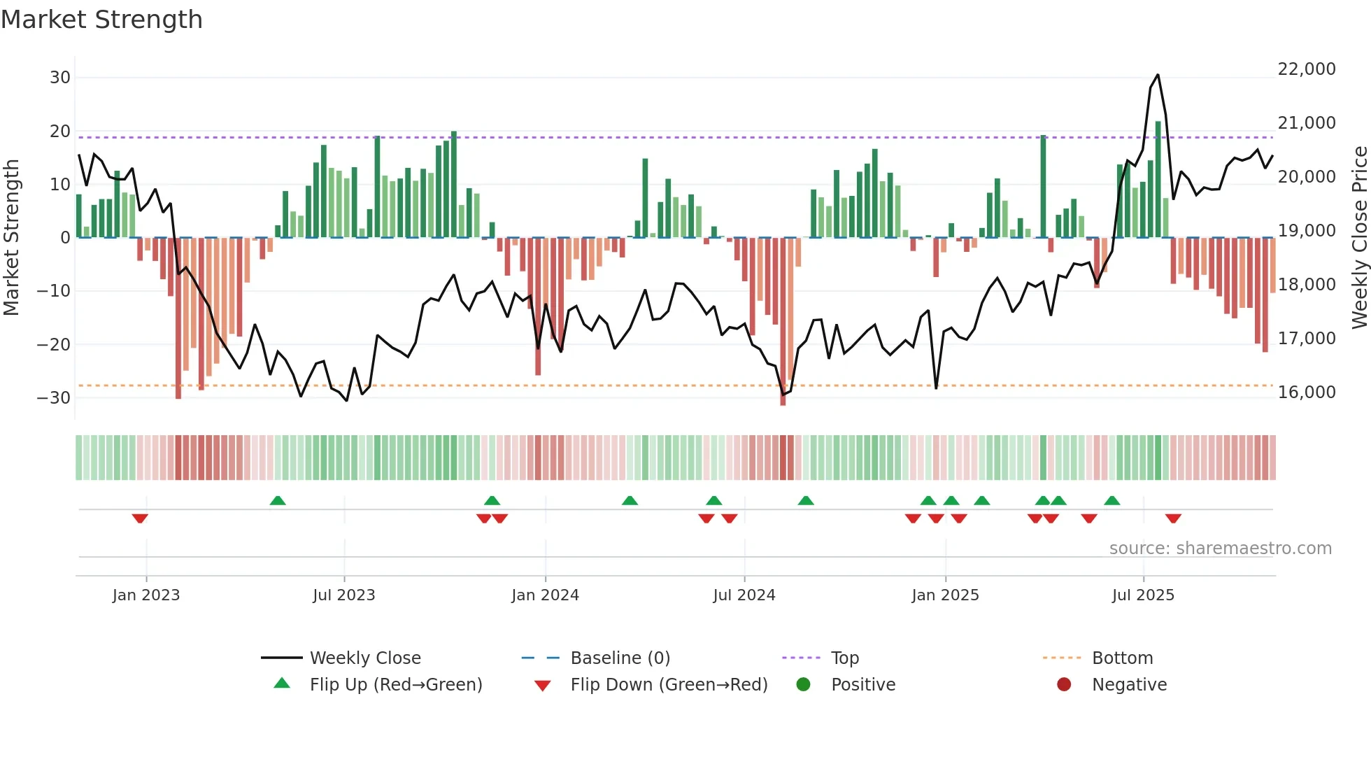 030000 weekly Market Strength chart