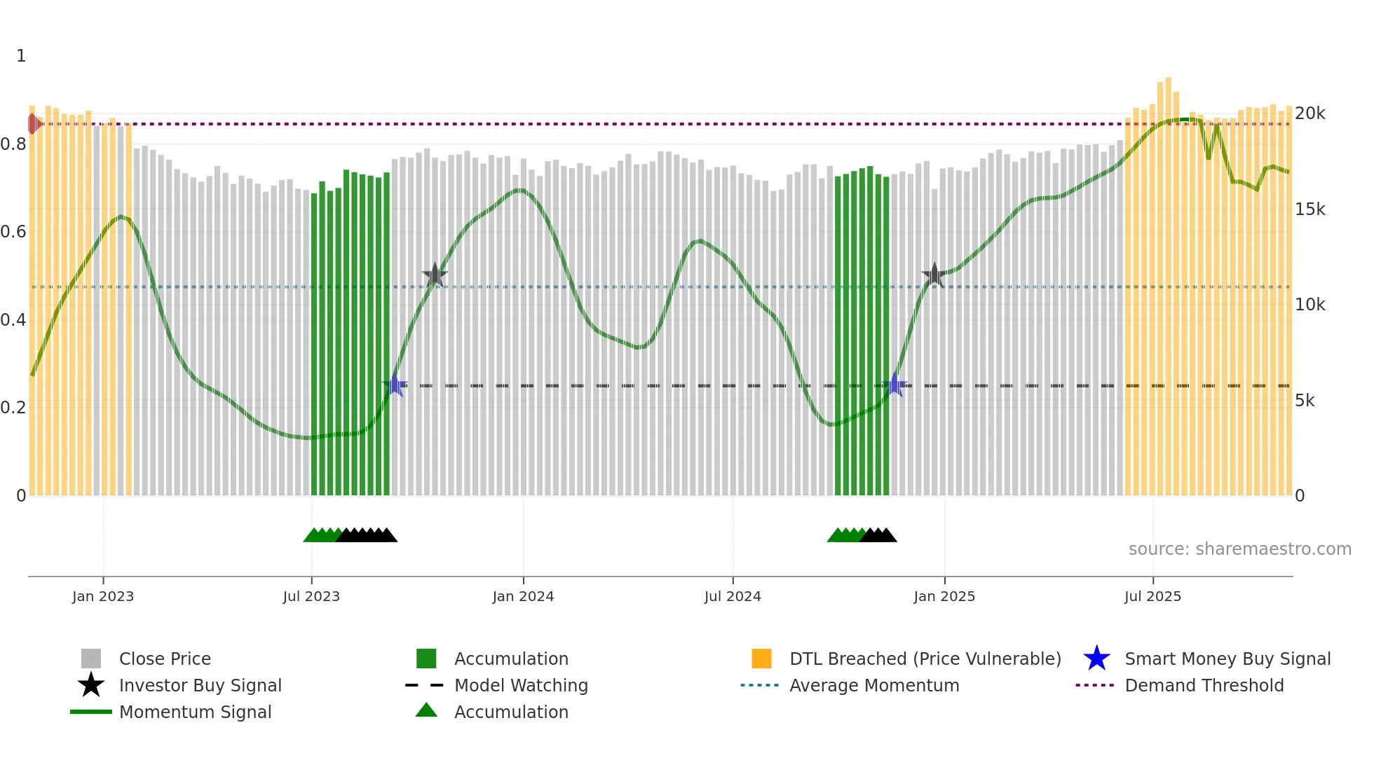 030000 weekly Smart Money chart