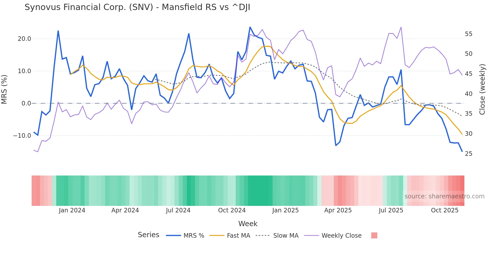 SNV Mansfield Relative Strength chart