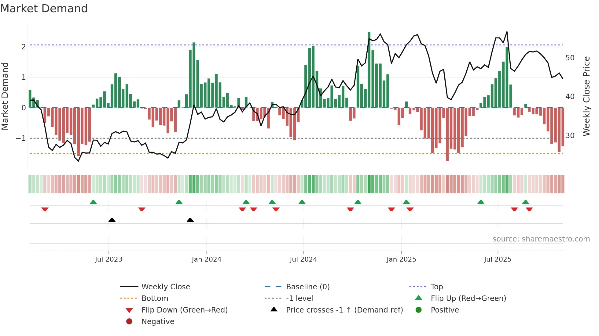 SNV weekly Market Demand chart