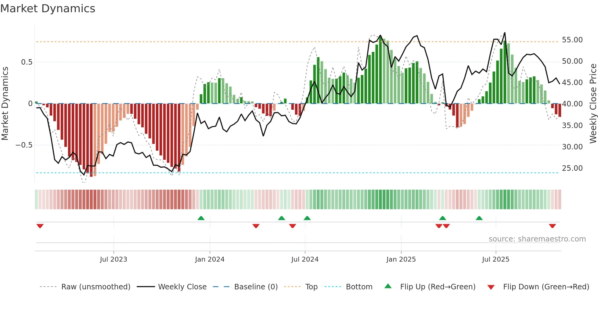 SNV weekly Market Dynamics chart