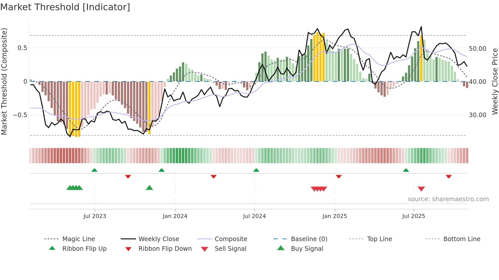 SNV weekly Market Threshold chart