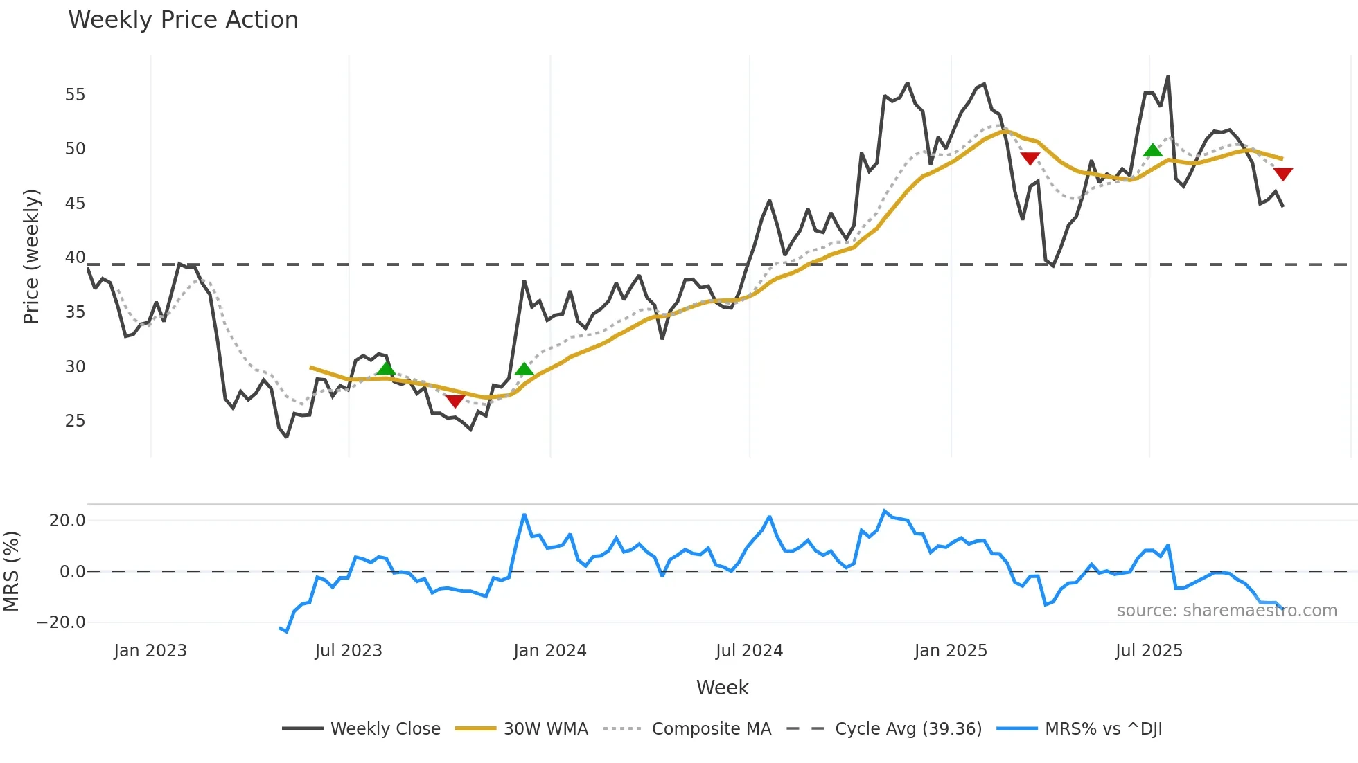 SNV weekly Price Action chart, closing 2025-10-31
