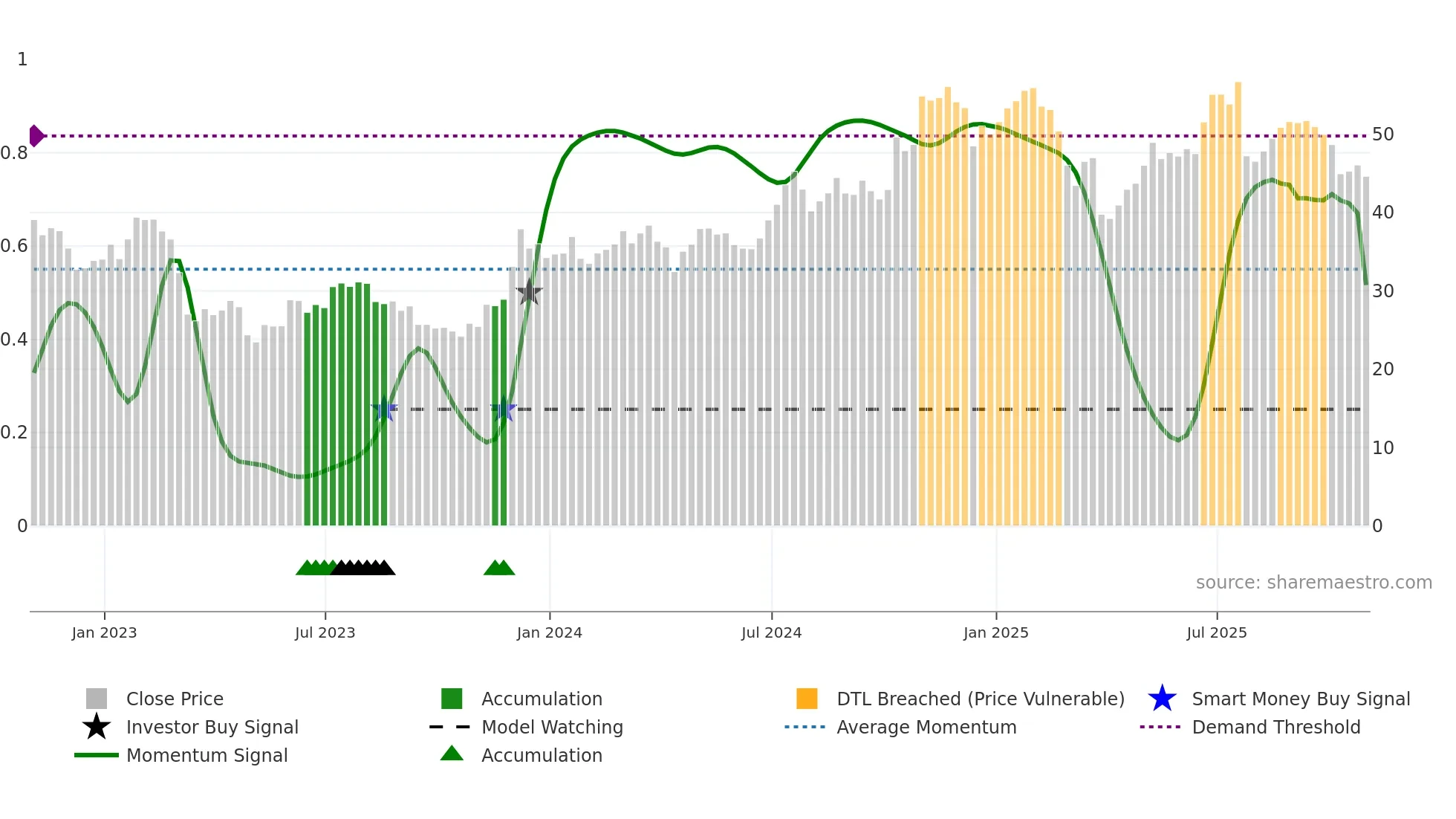 SNV weekly Smart Money chart
