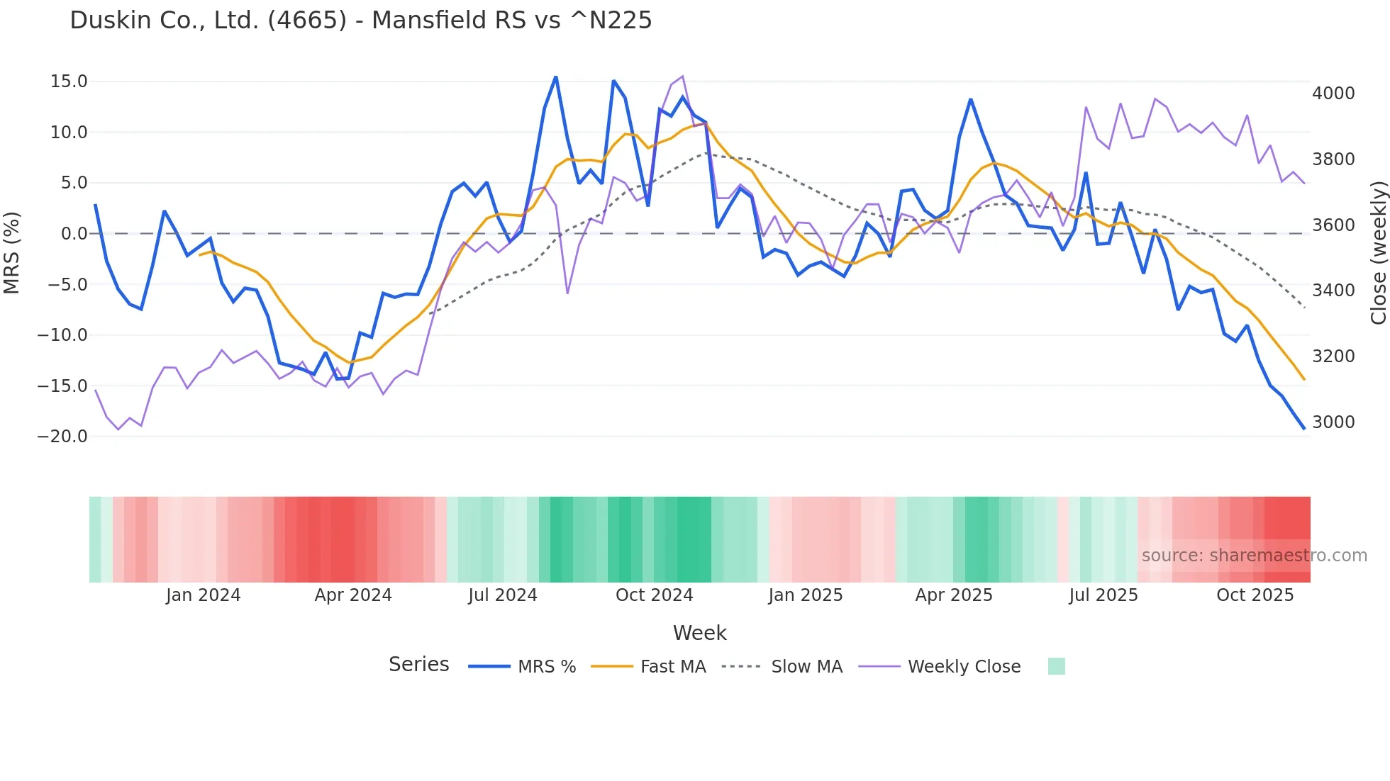 4665 Mansfield Relative Strength chart