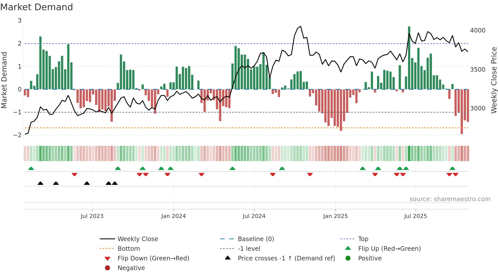 4665 weekly Market Demand chart