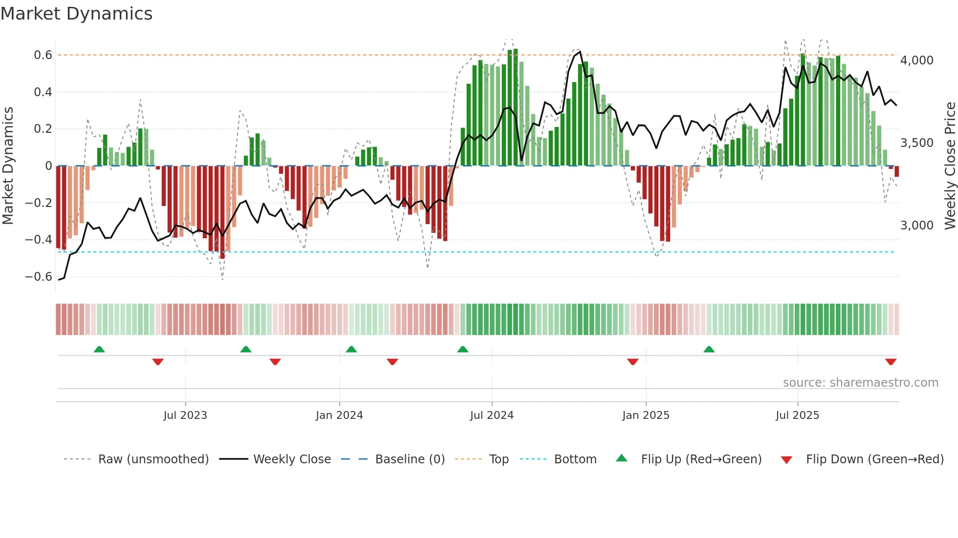 4665 weekly Market Dynamics chart