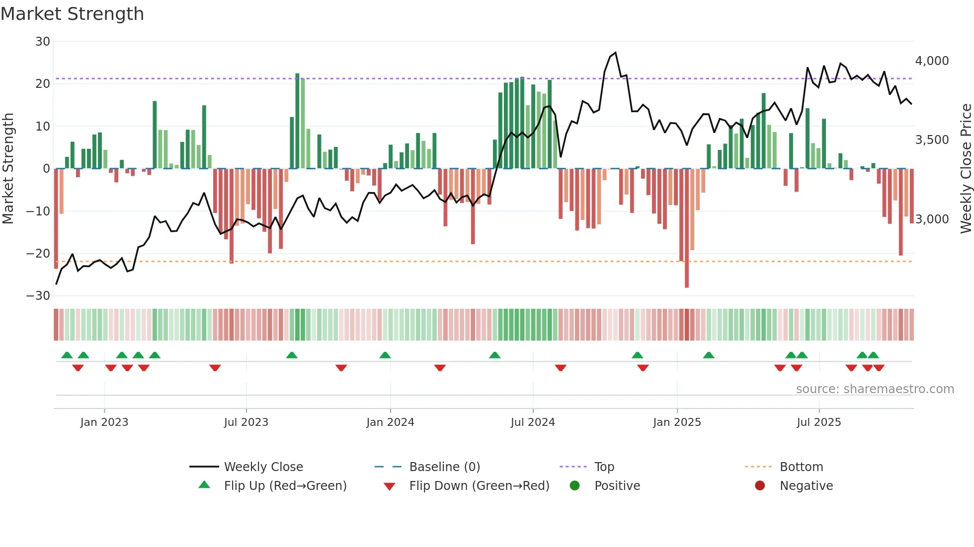 4665 weekly Market Strength chart