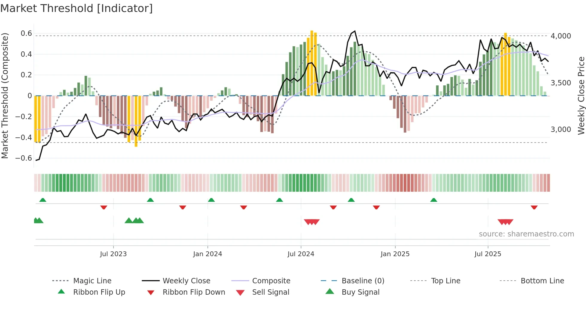 4665 weekly Market Threshold chart