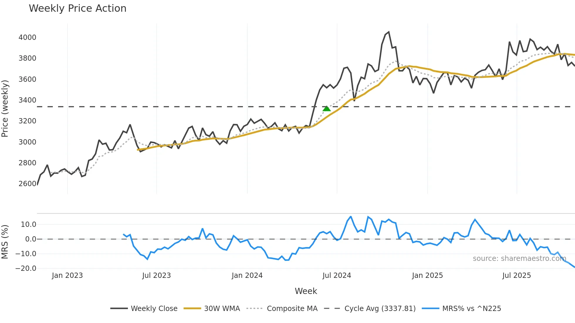 4665 weekly Price Action chart, closing 2025-10-27