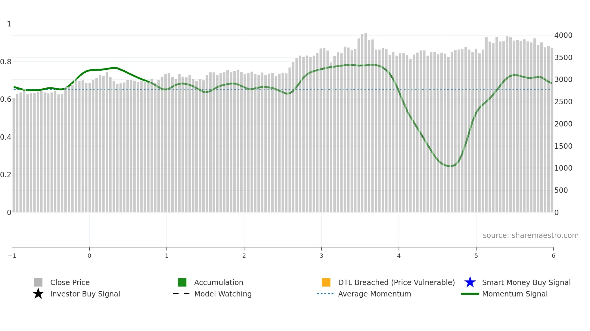 4665 weekly Smart Money chart