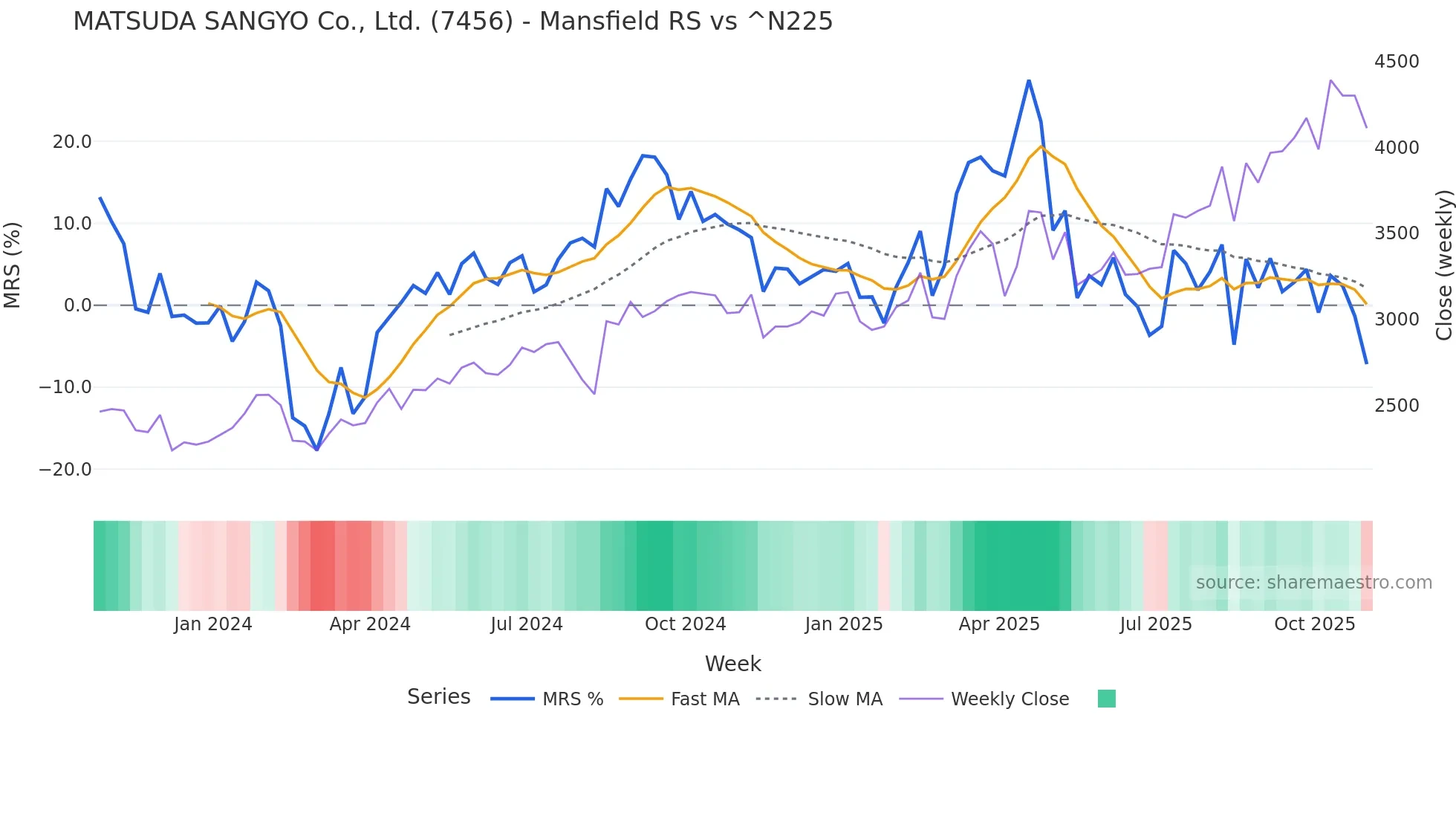 7456 Mansfield Relative Strength chart