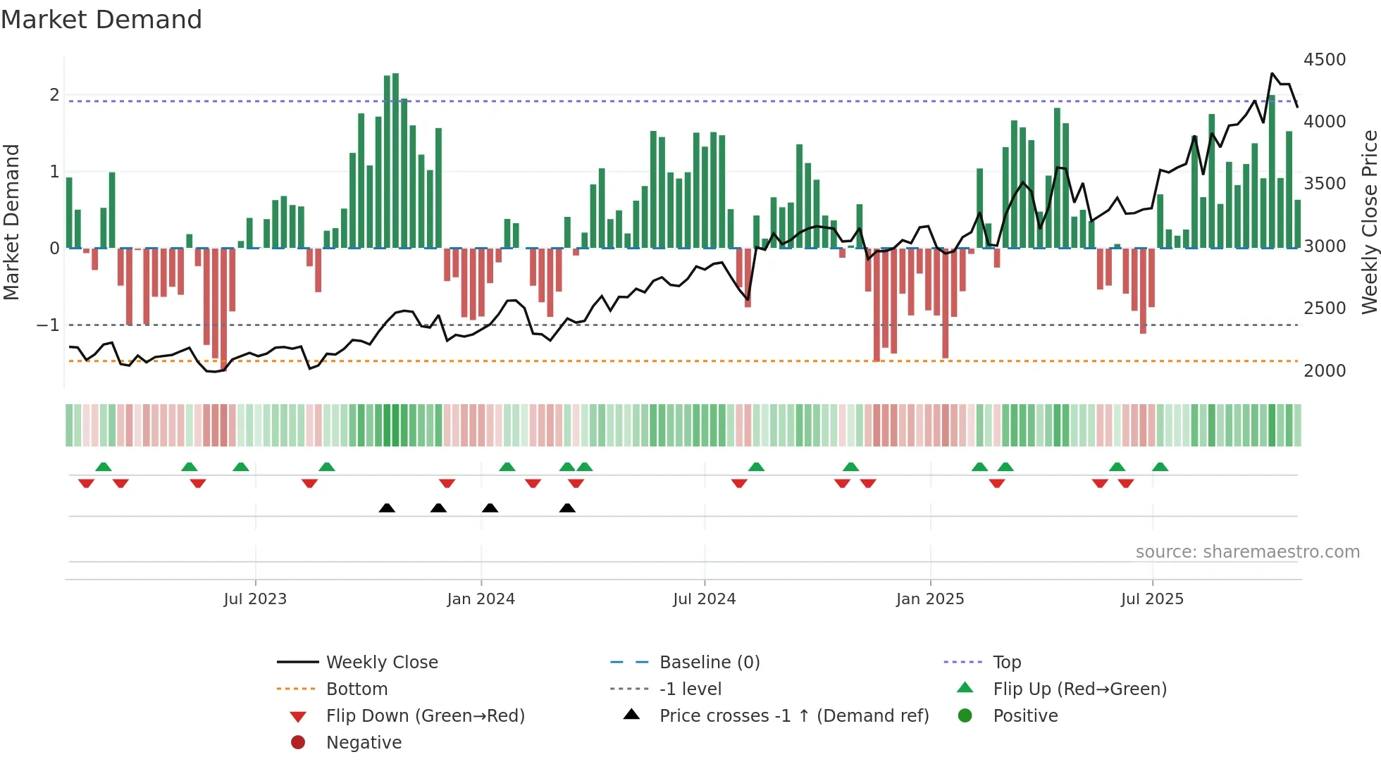 7456 weekly Market Demand chart