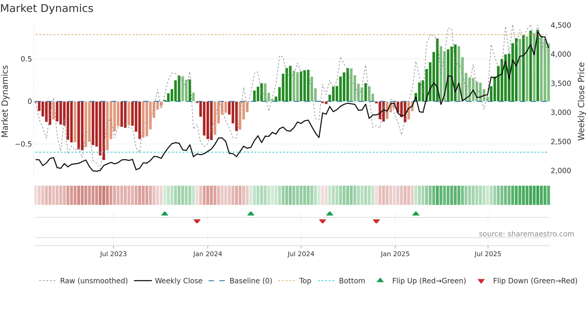 7456 weekly Market Dynamics chart