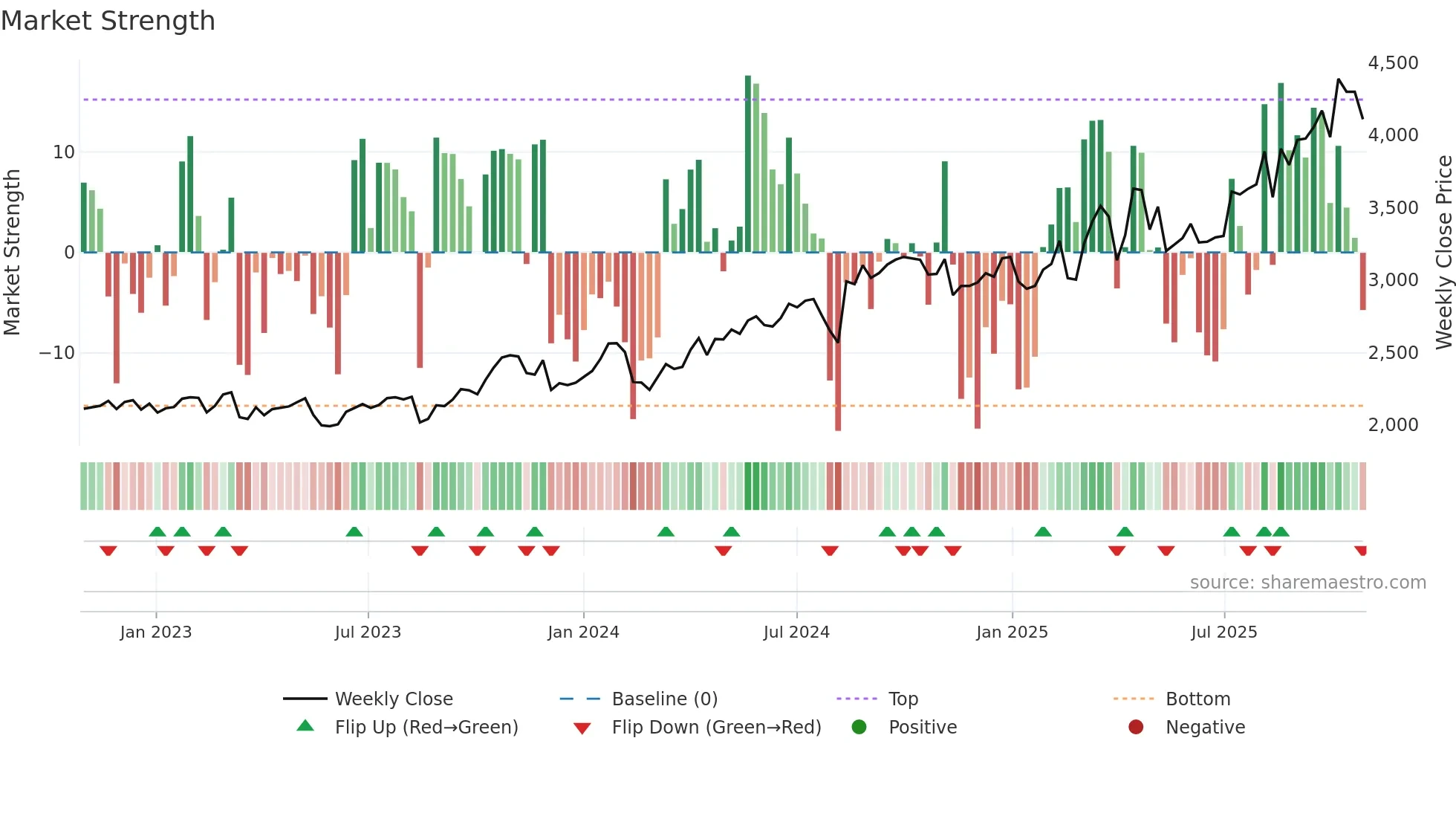 7456 weekly Market Strength chart