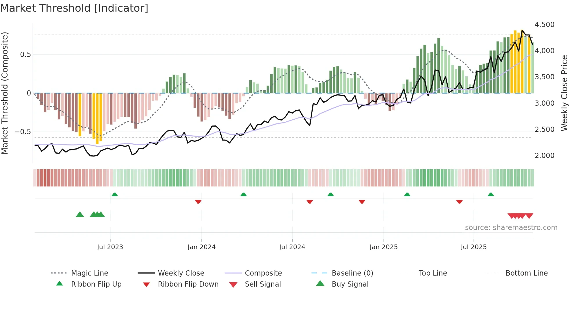 7456 weekly Market Threshold chart