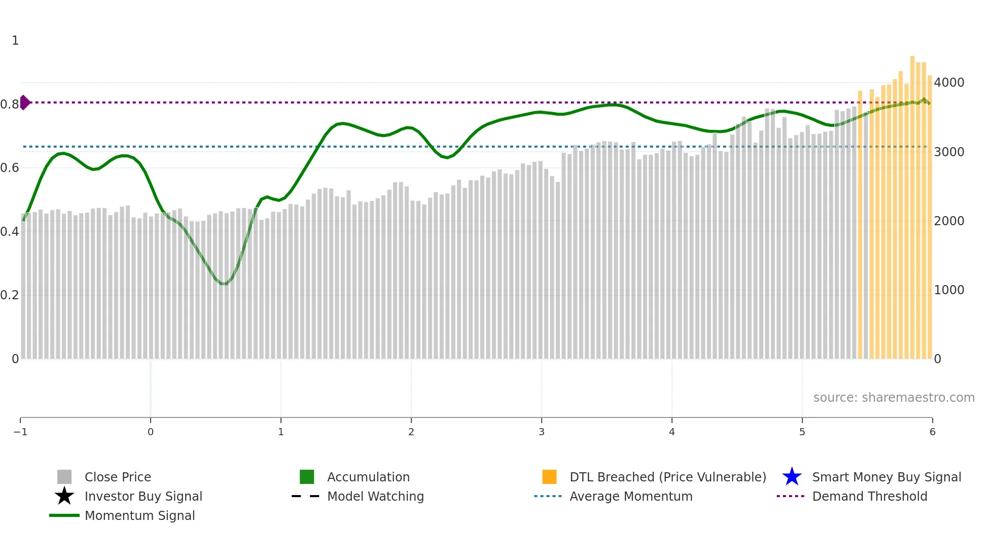 7456 weekly Smart Money chart