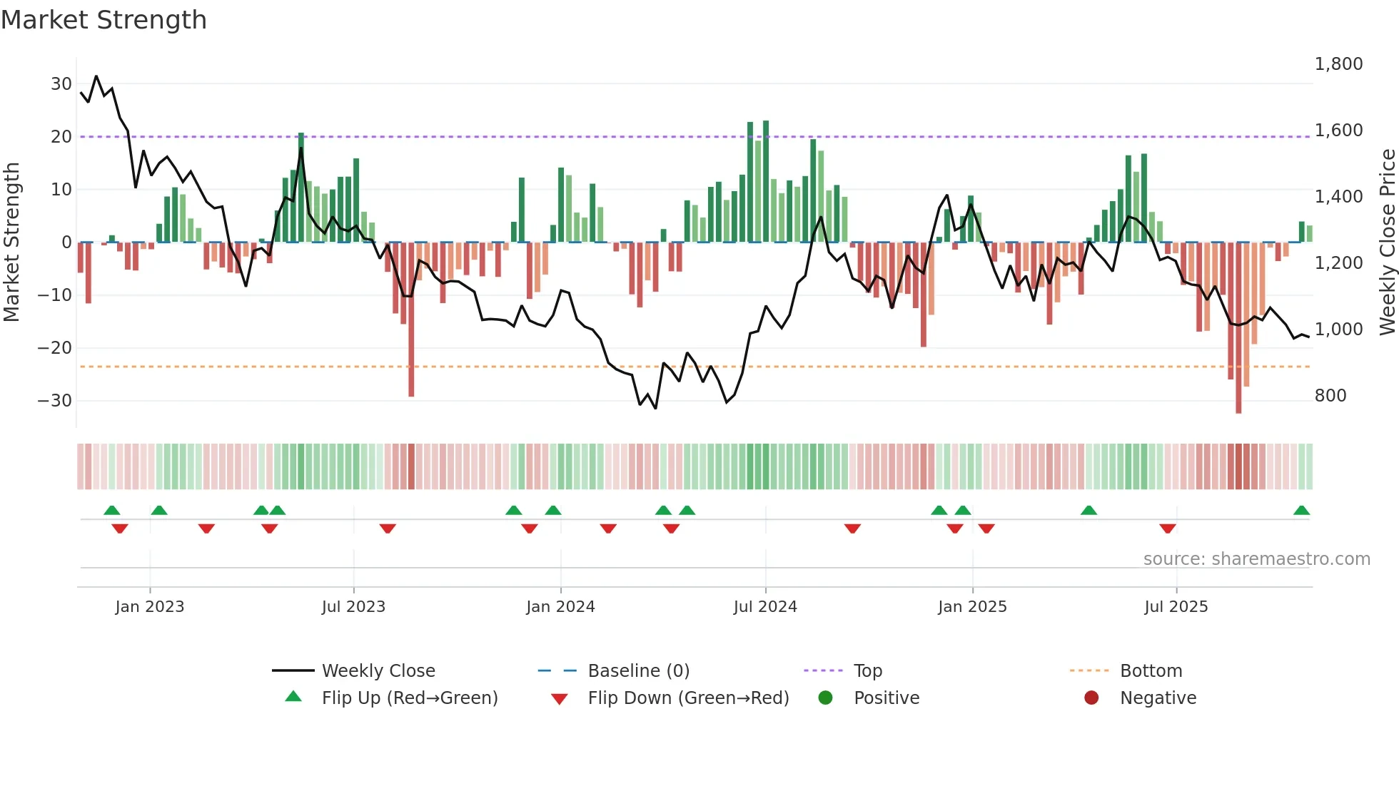 POLYPLEX weekly Market Strength chart