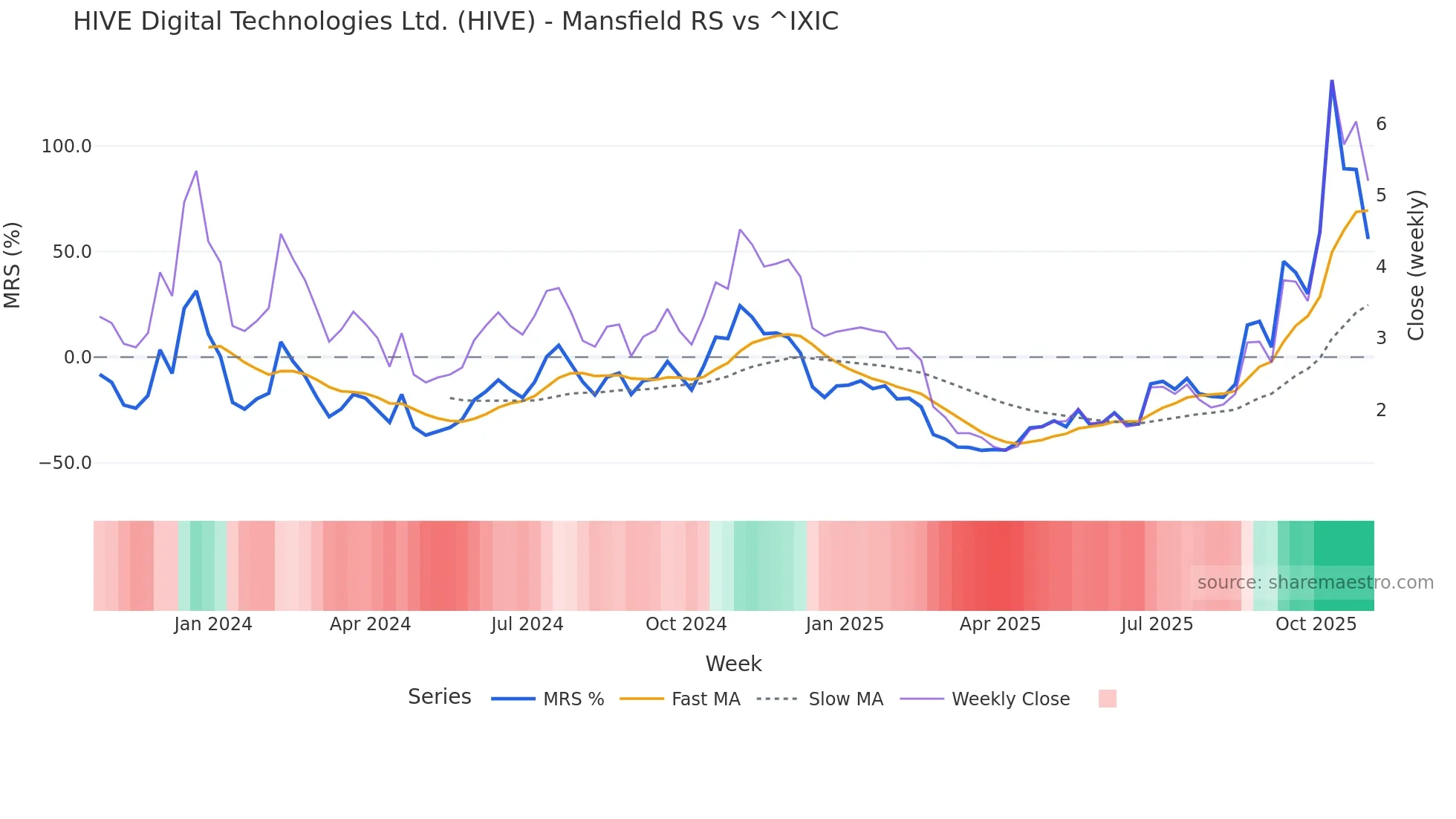 HIVE Mansfield Relative Strength chart