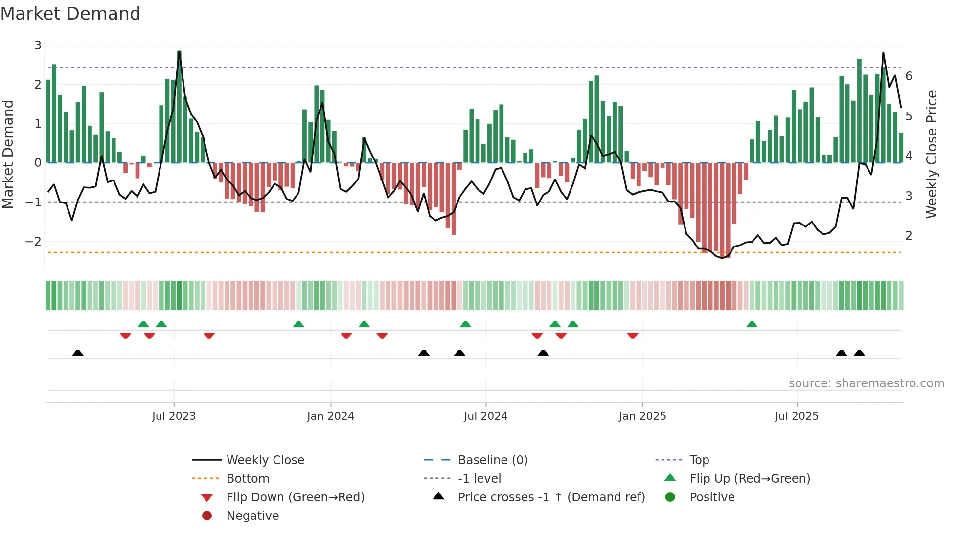 HIVE weekly Market Demand chart