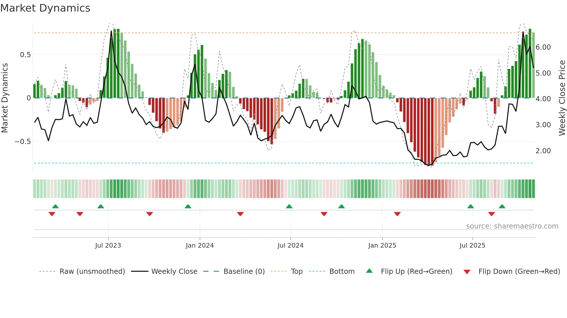 HIVE weekly Market Dynamics chart