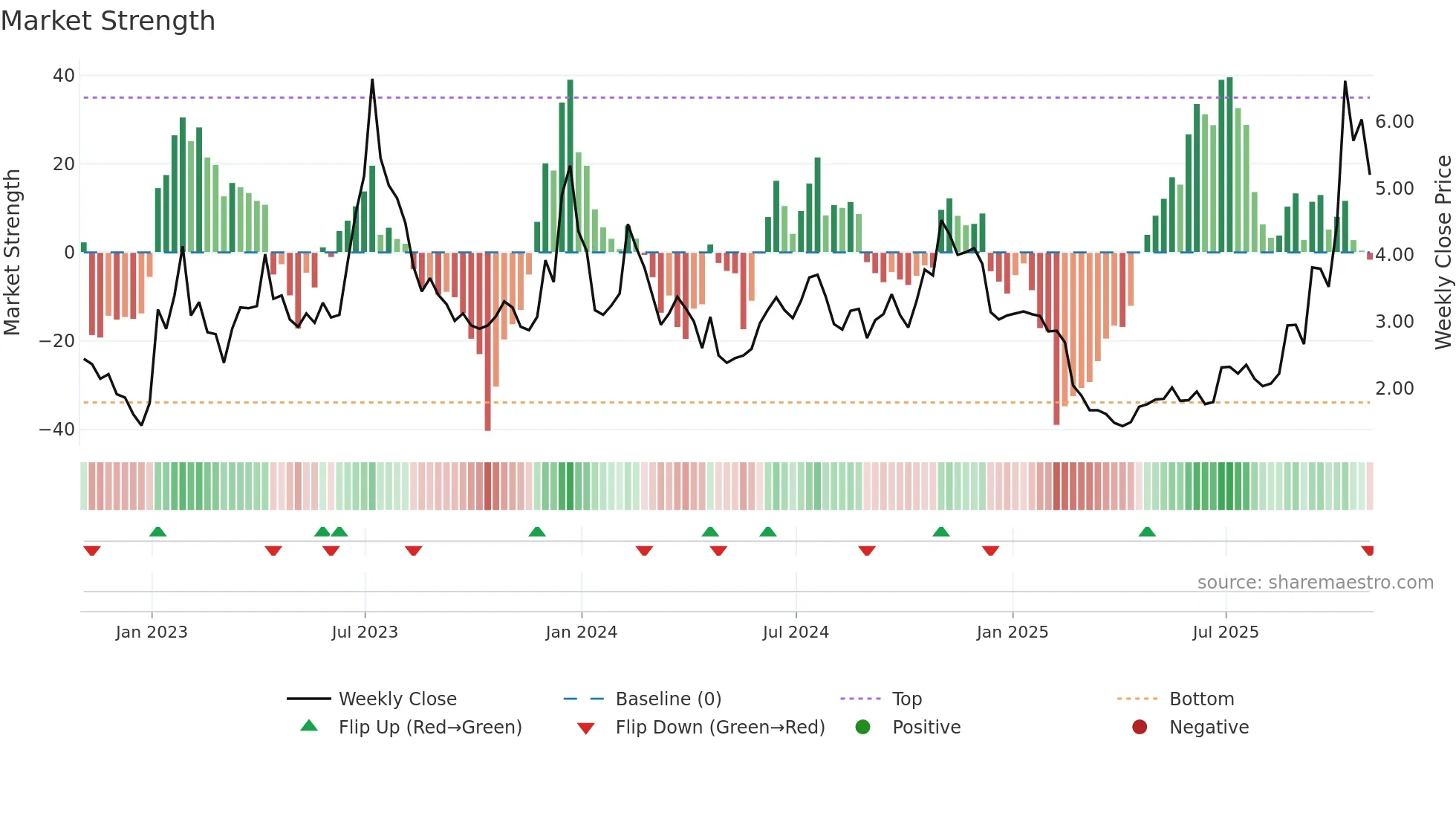 HIVE weekly Market Strength chart