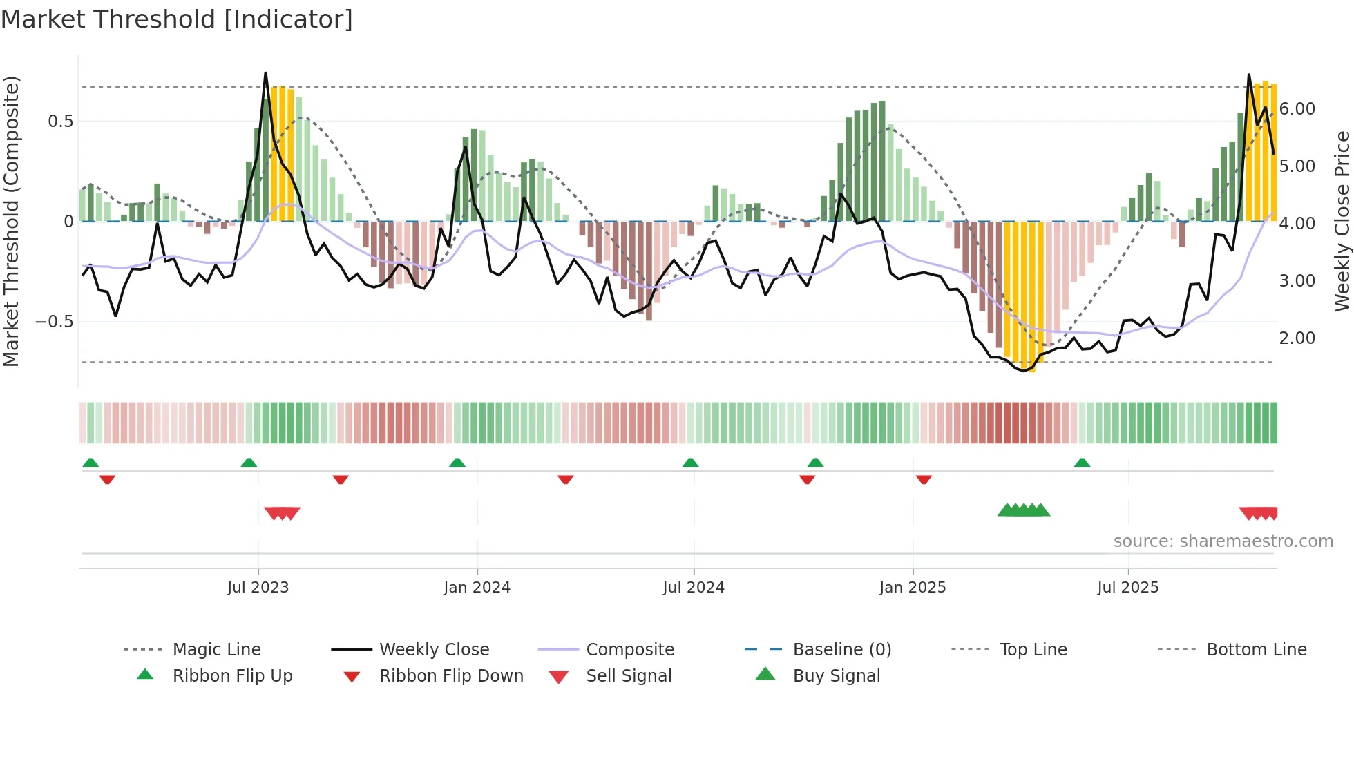 HIVE weekly Market Threshold chart