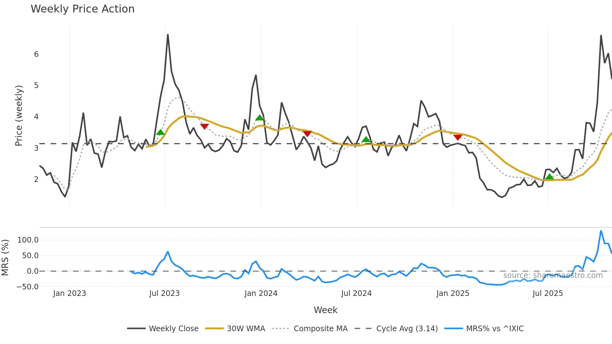 HIVE weekly Price Action chart, closing 2025-10-31
