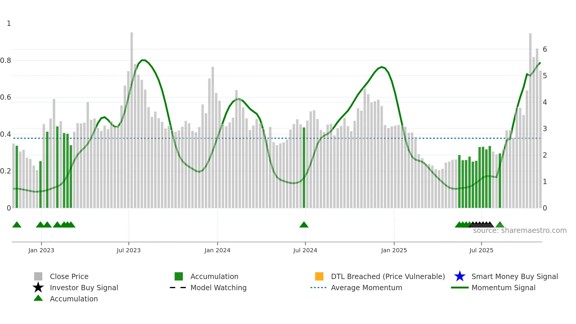 HIVE weekly Smart Money chart