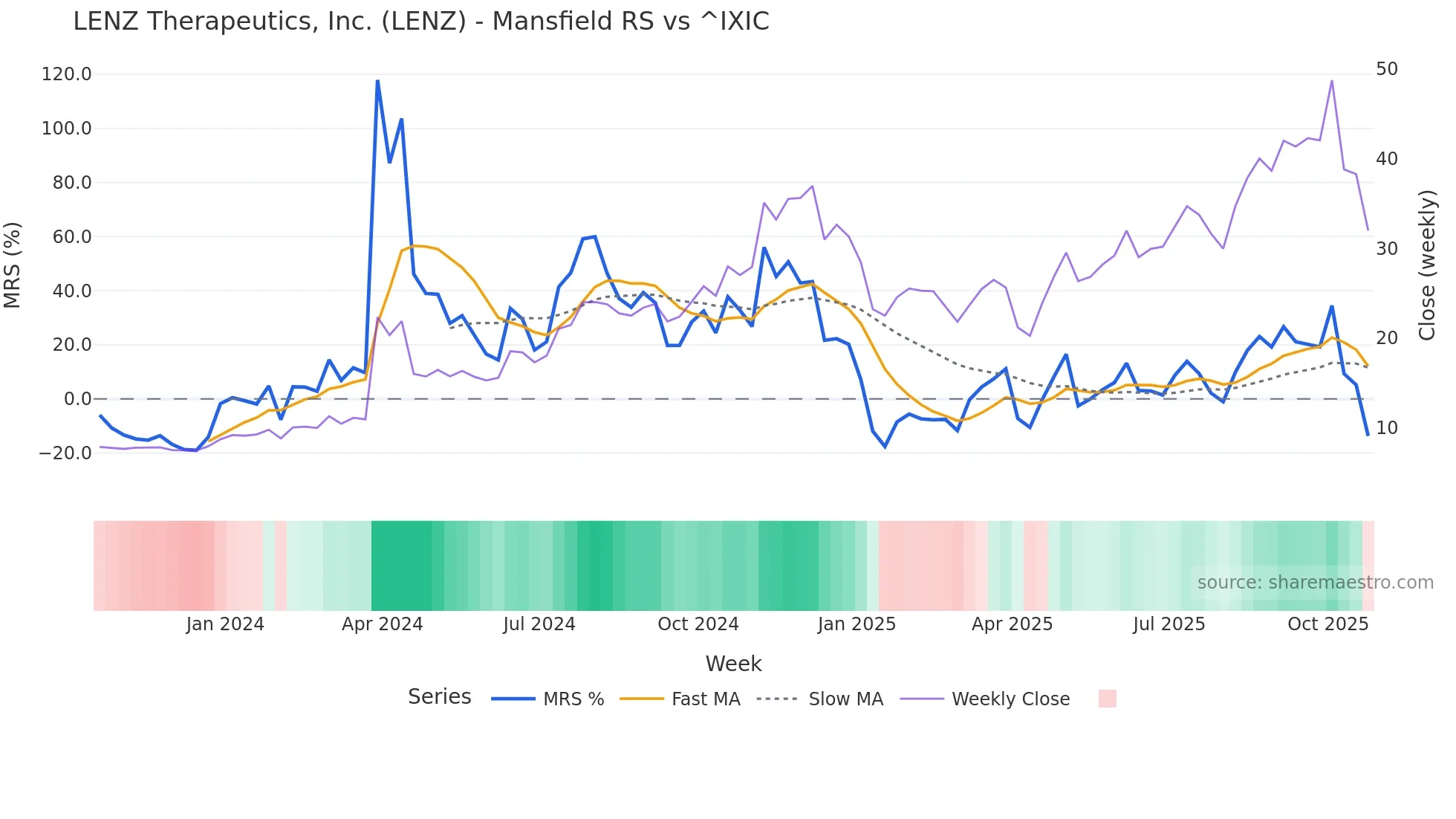 LENZ Mansfield Relative Strength chart