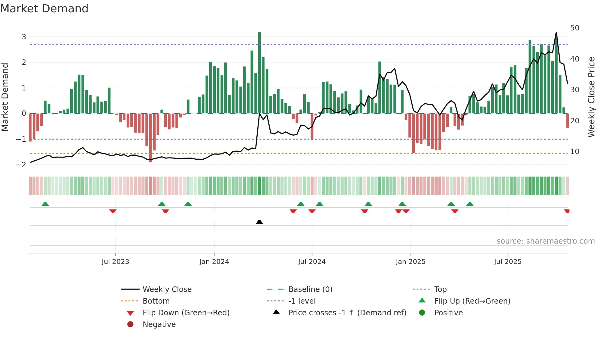 LENZ weekly Market Demand chart