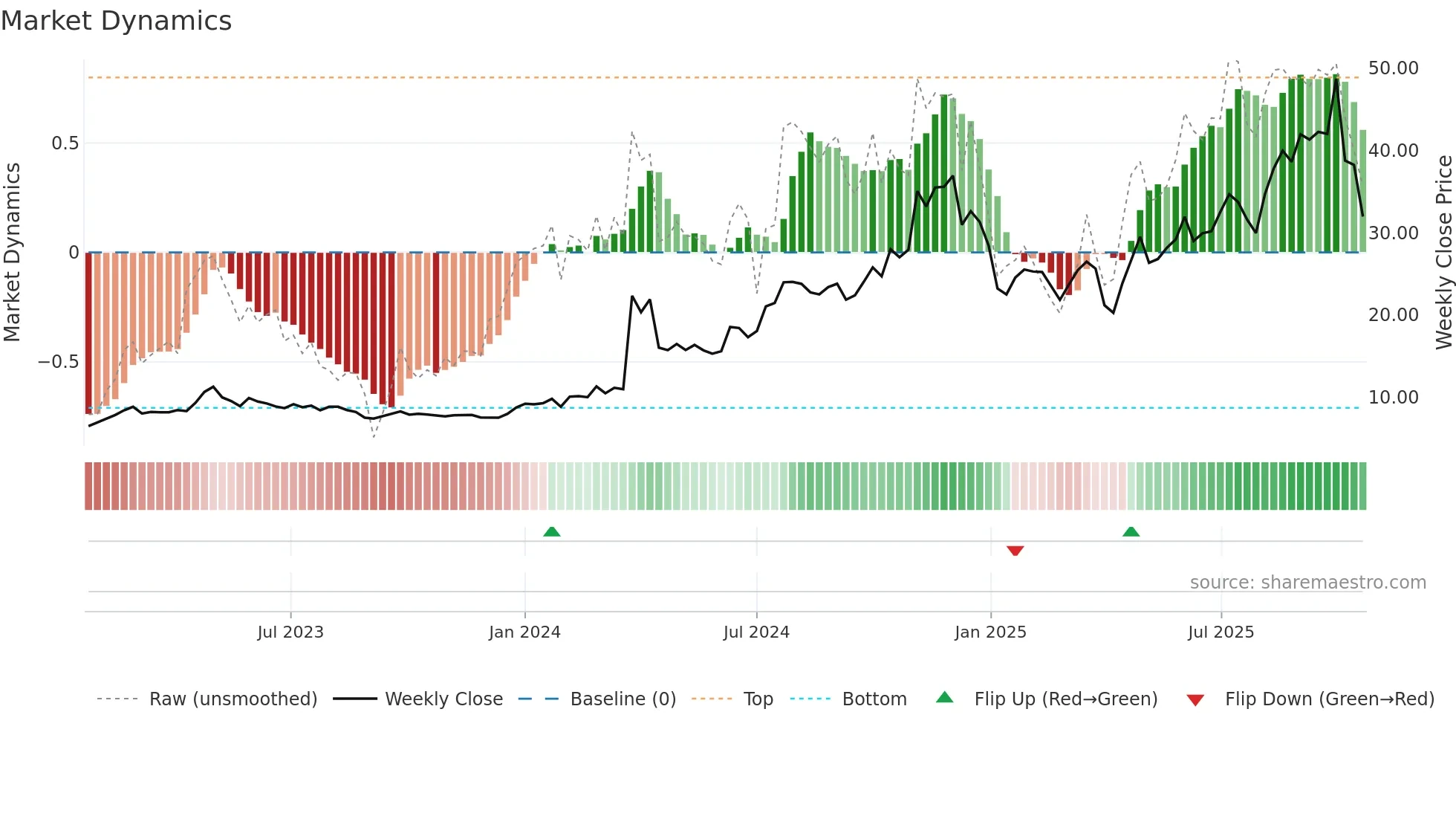 LENZ weekly Market Dynamics chart