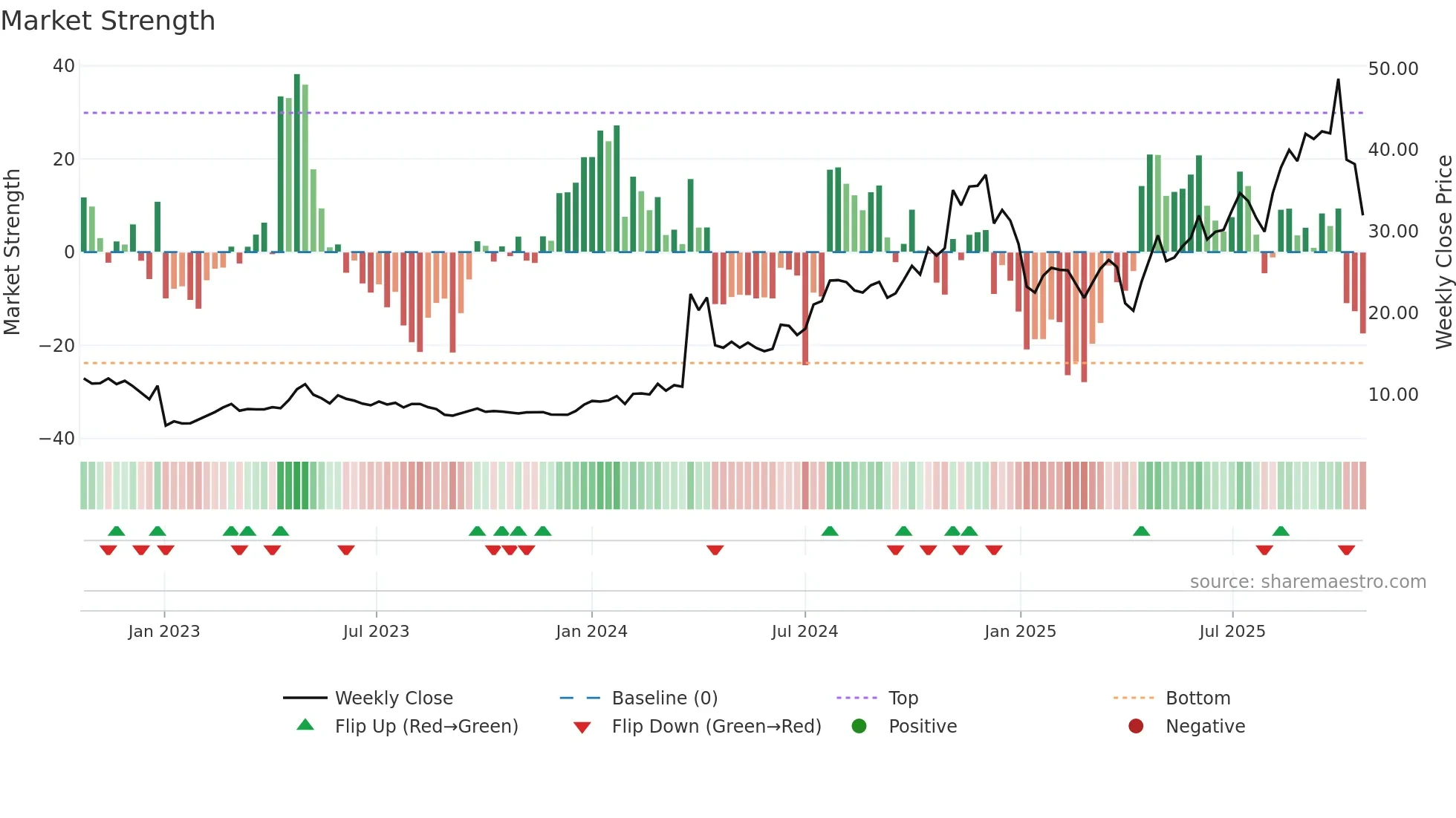 LENZ weekly Market Strength chart