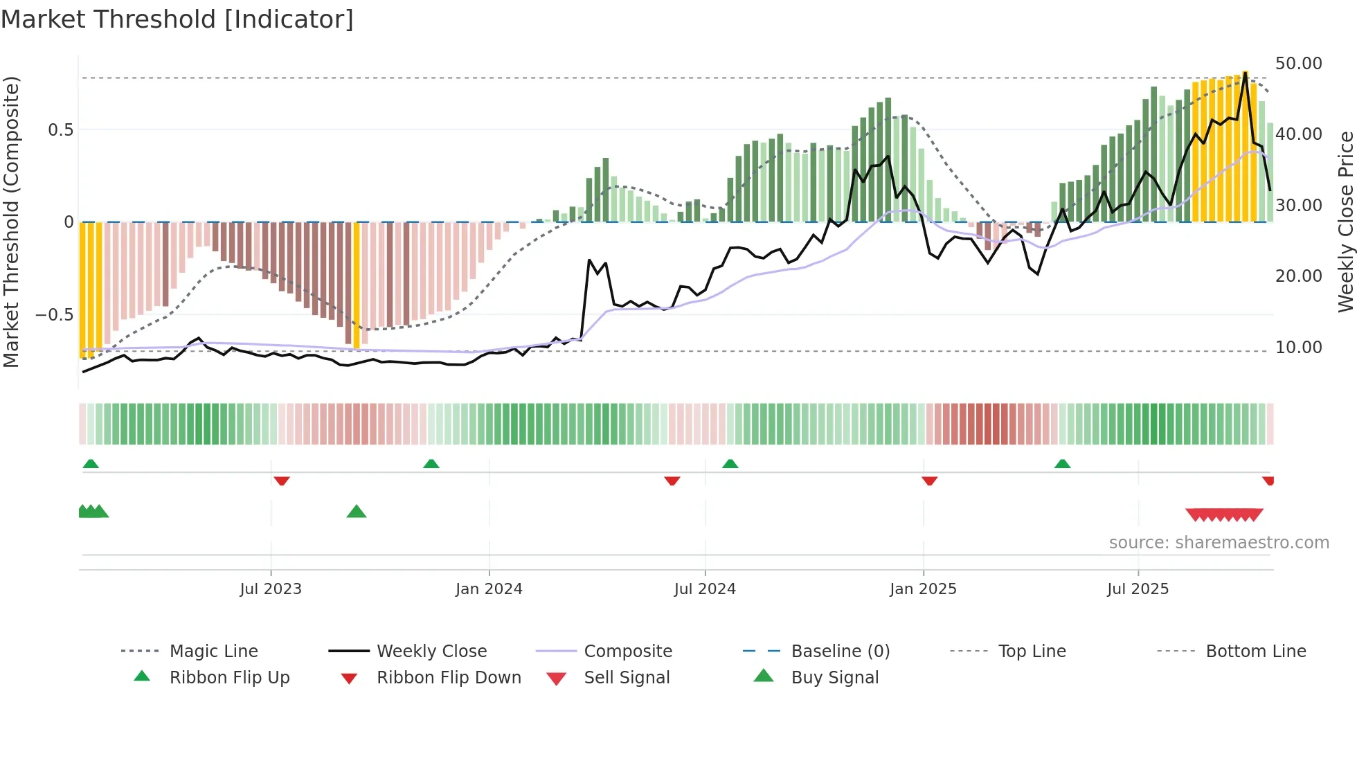 LENZ weekly Market Threshold chart