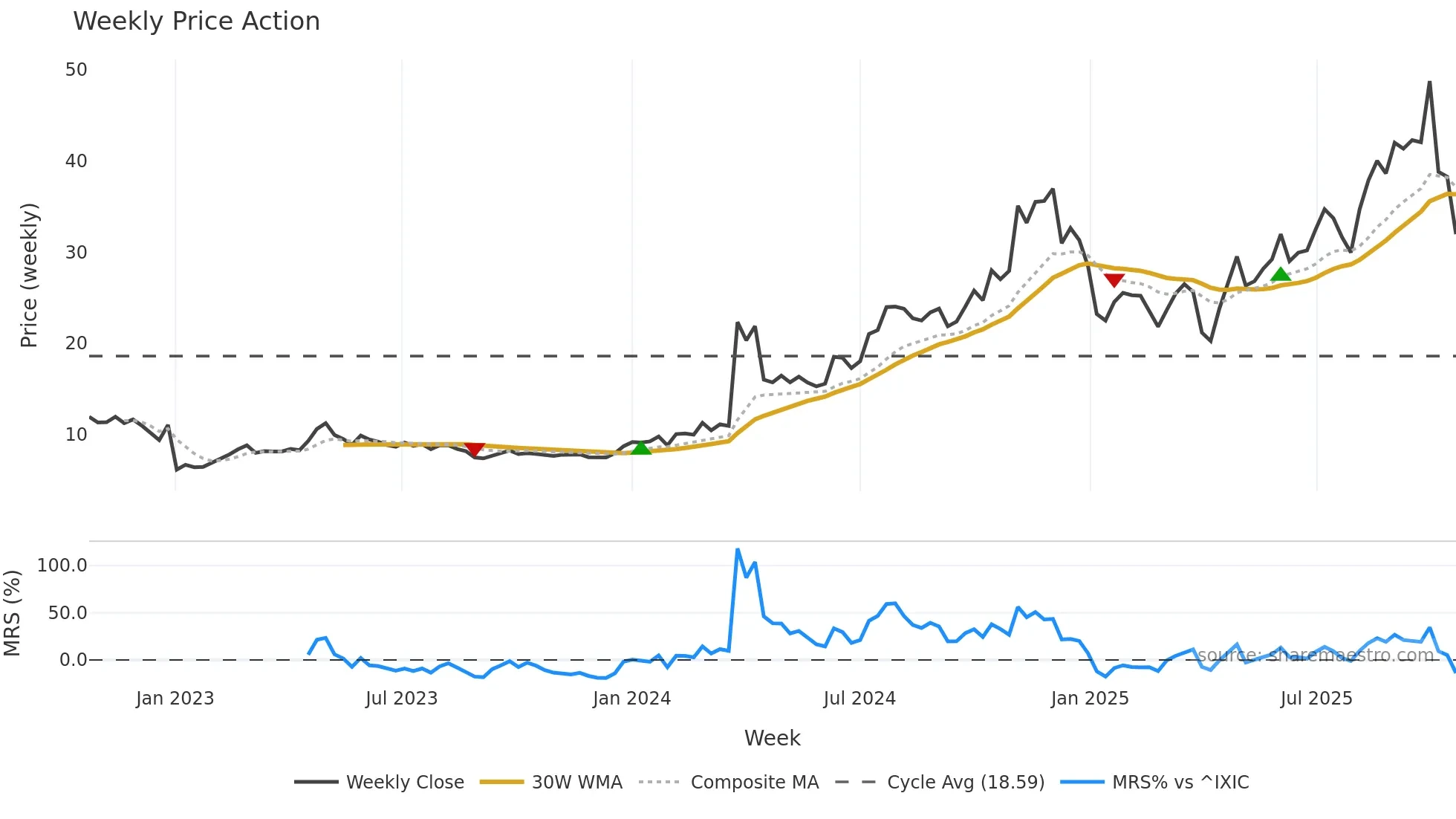 LENZ weekly Price Action chart, closing 2025-10-20