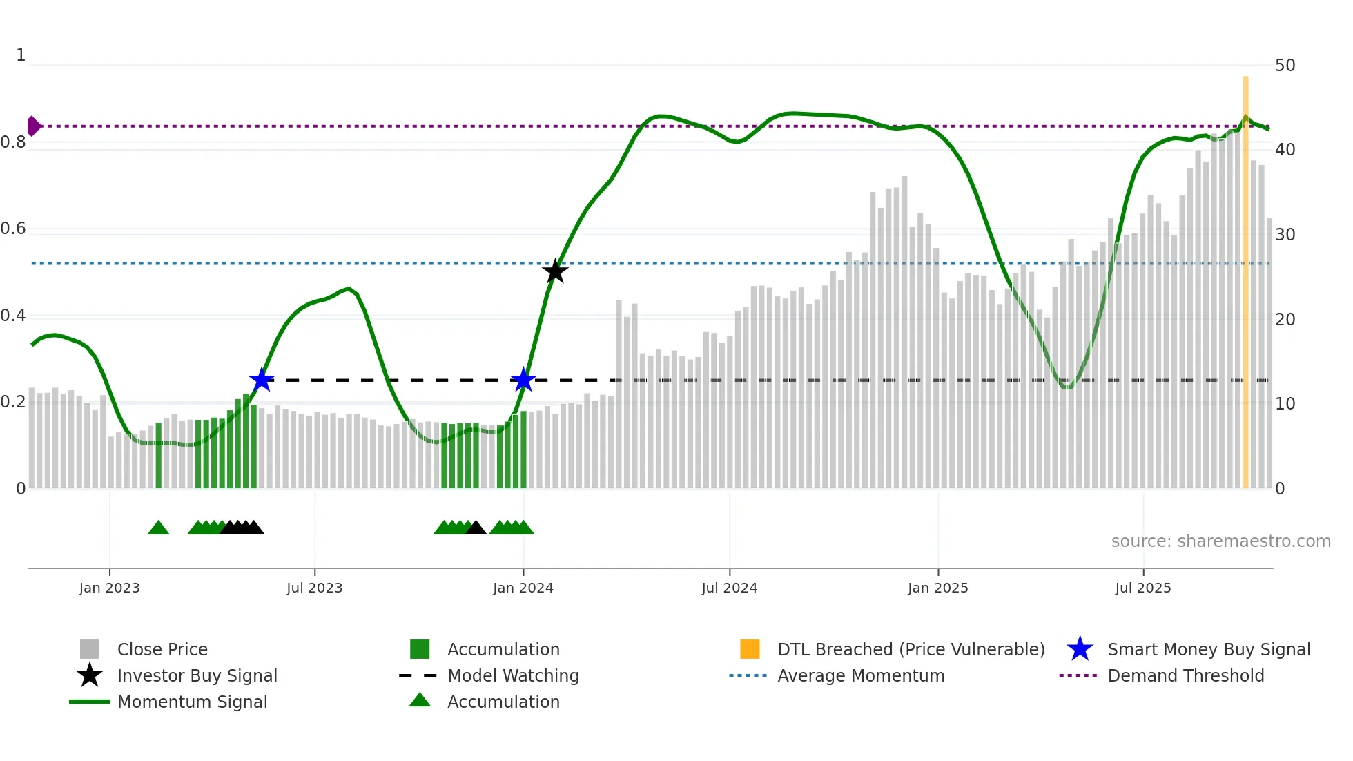 LENZ weekly Smart Money chart