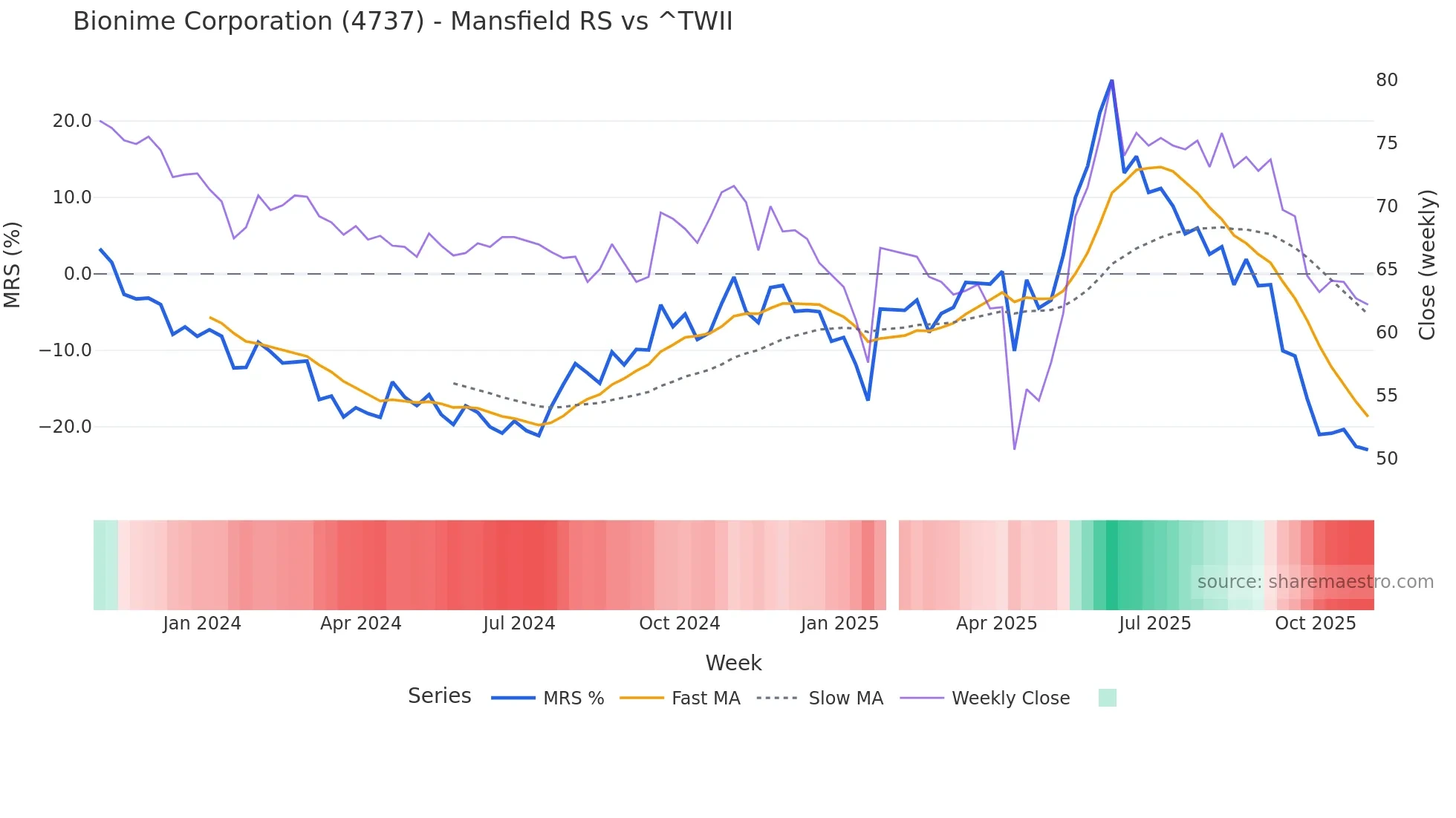4737 Mansfield Relative Strength chart