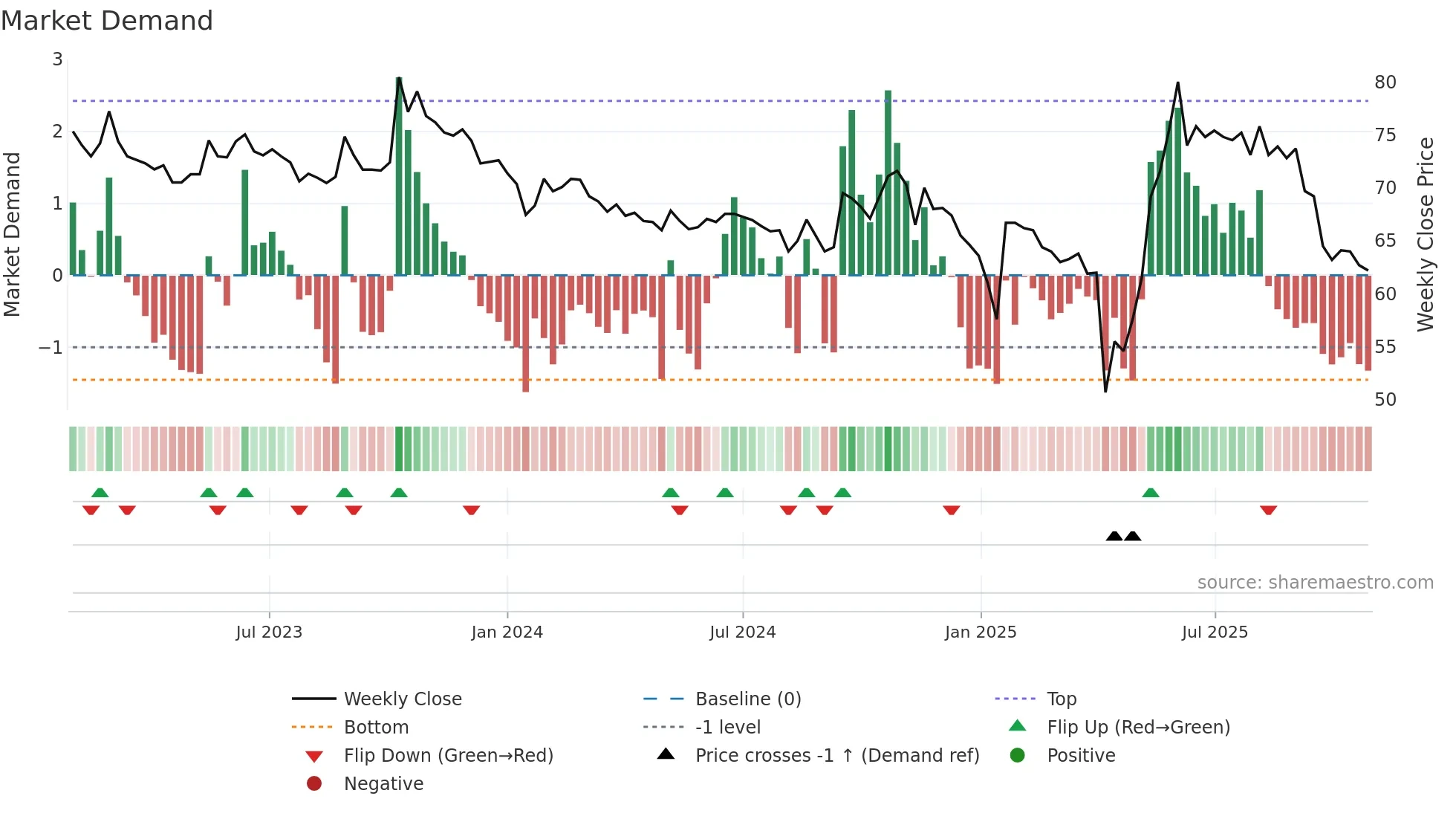 4737 weekly Market Demand chart
