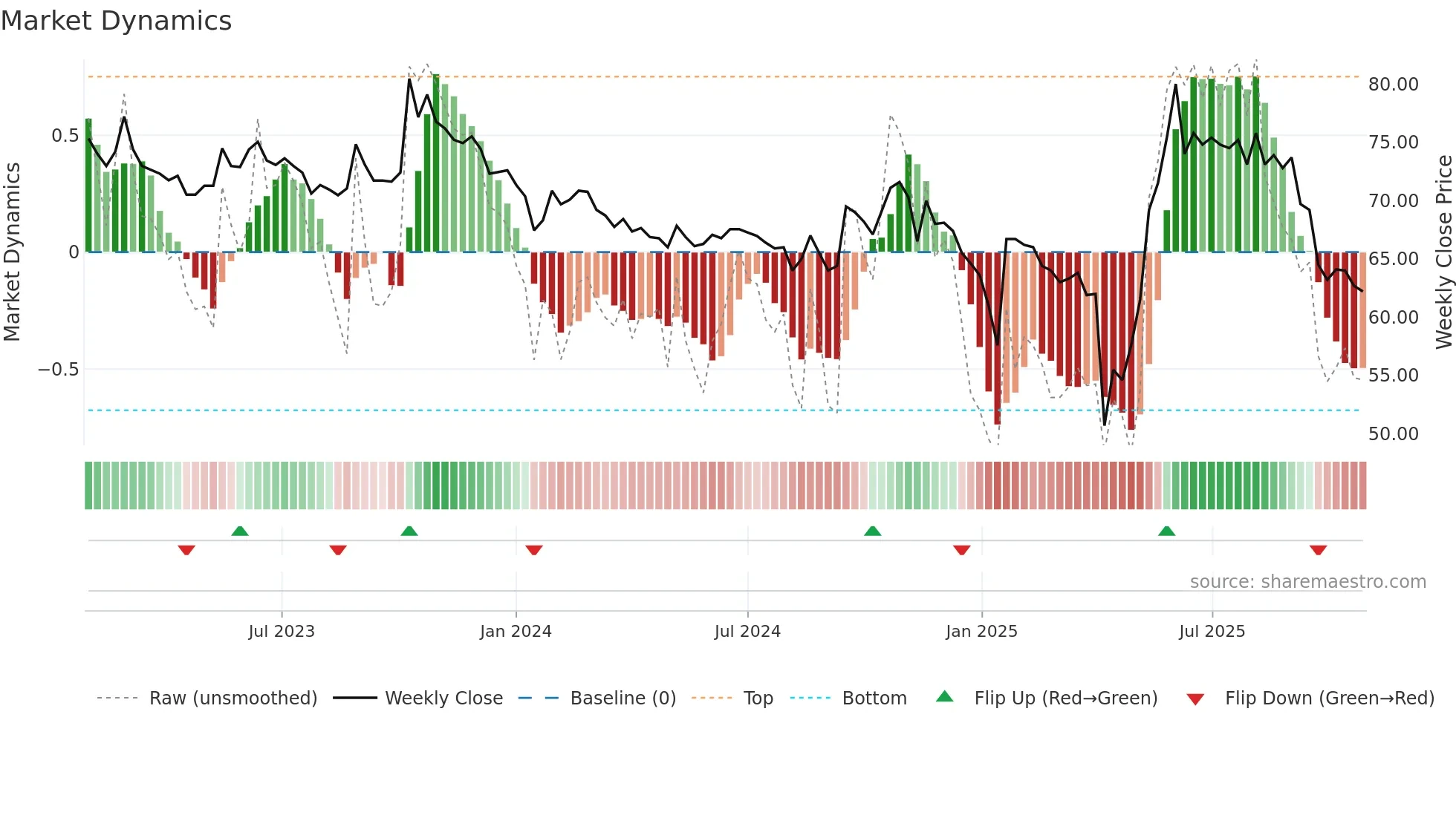 4737 weekly Market Dynamics chart
