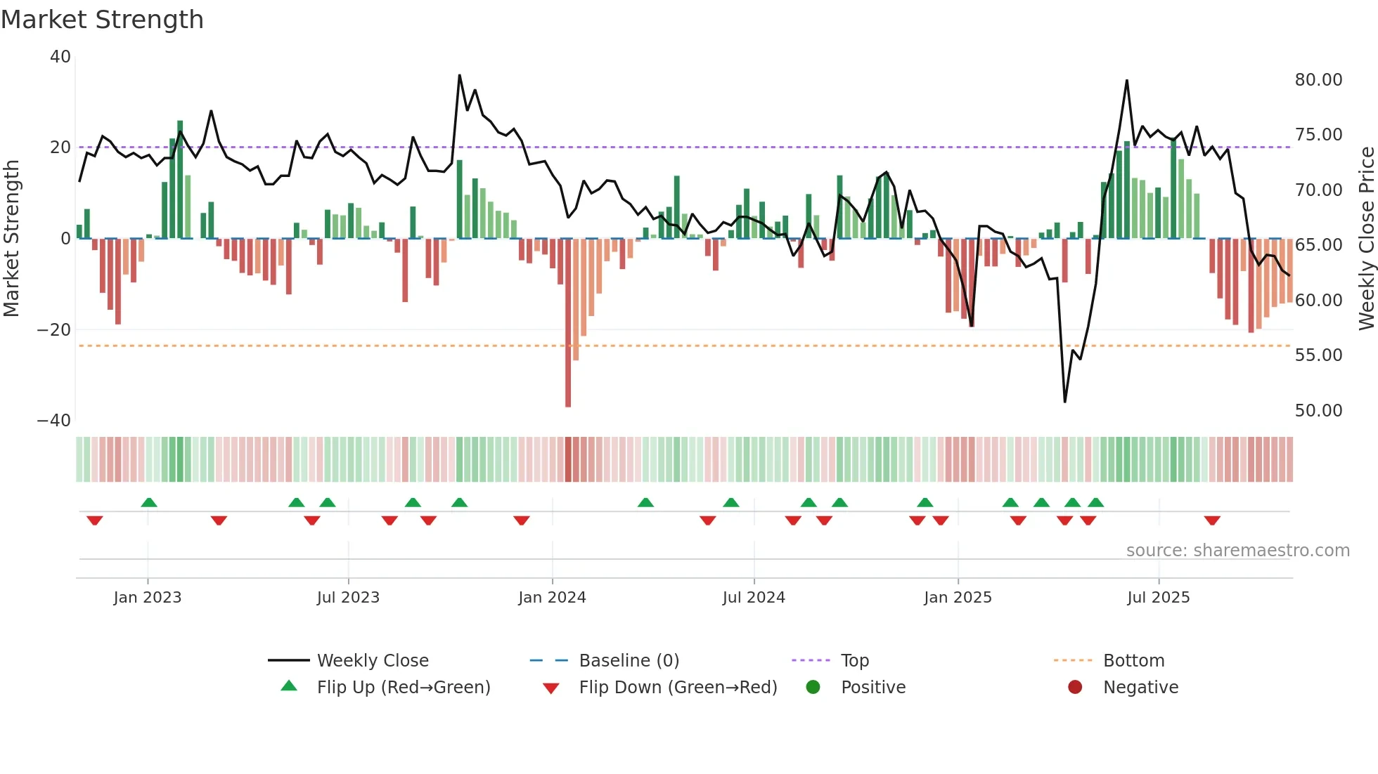 4737 weekly Market Strength chart