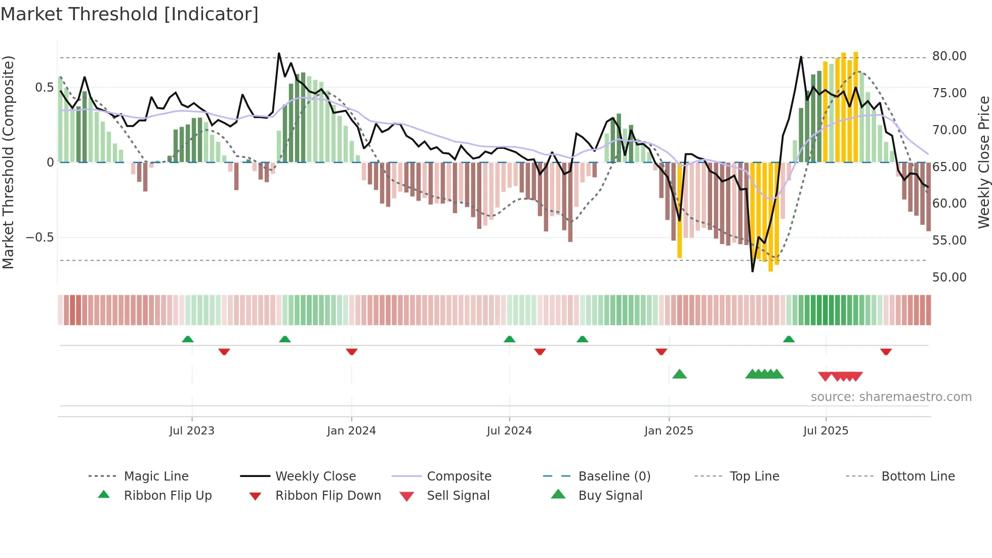 4737 weekly Market Threshold chart