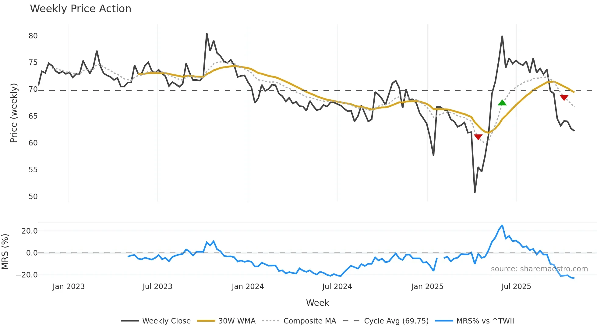 4737 weekly Price Action chart, closing 2025-10-27