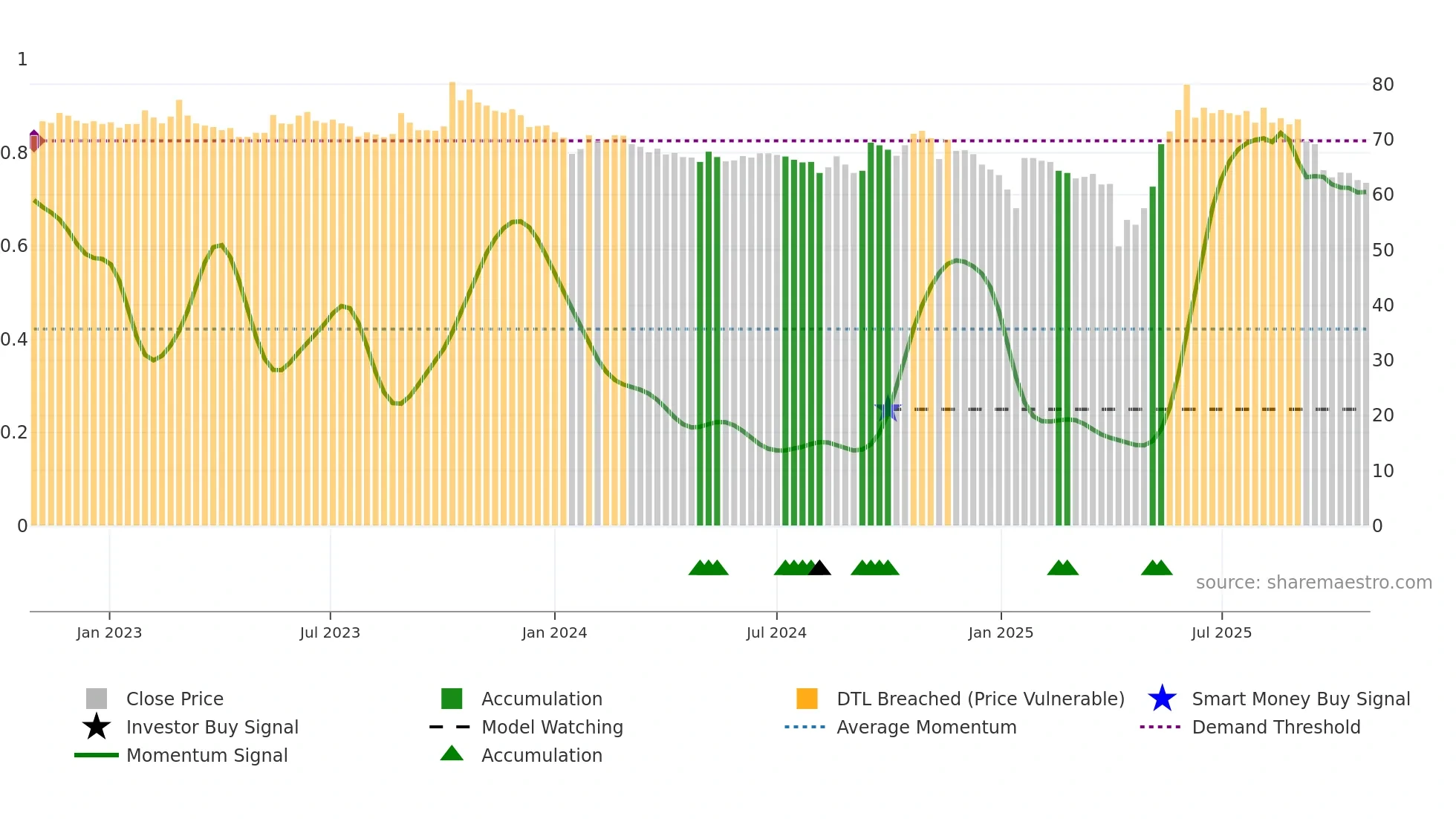 4737 weekly Smart Money chart