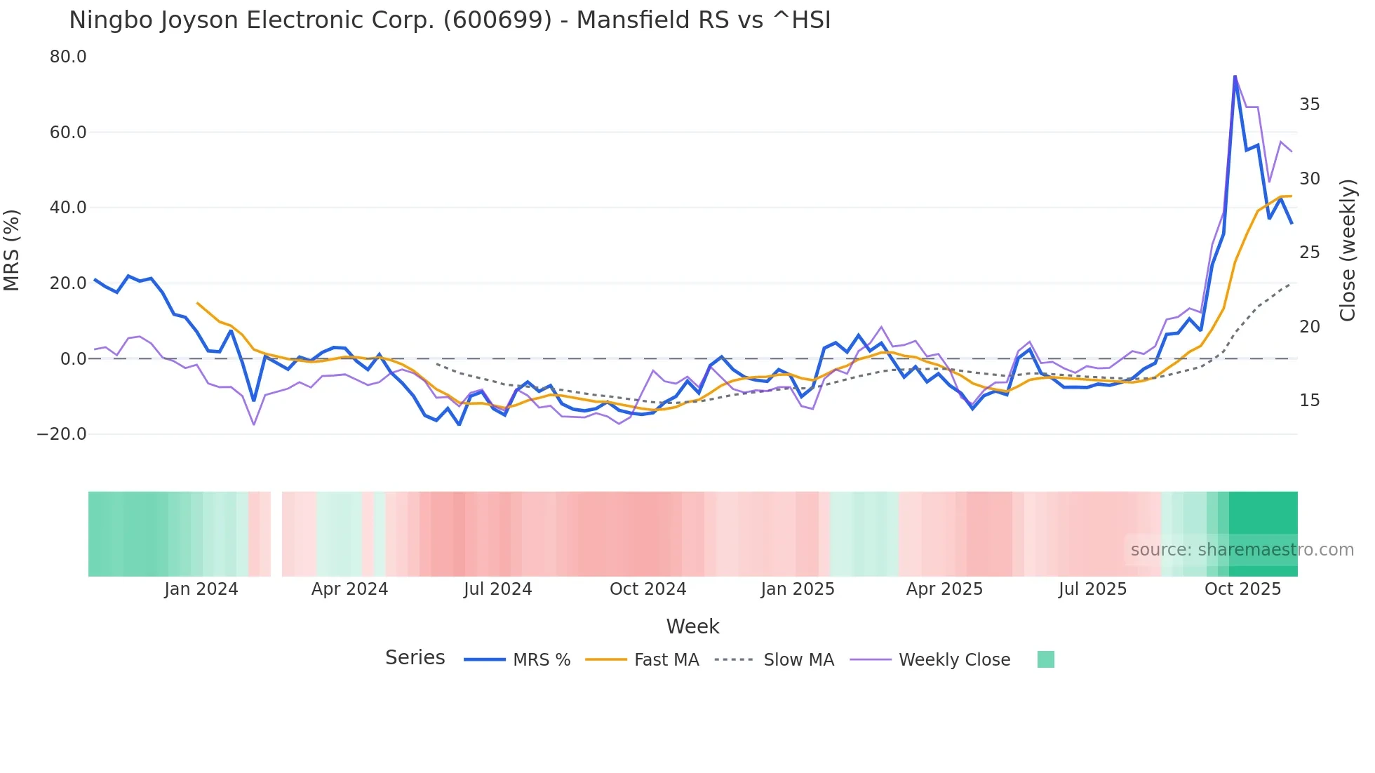 600699 Mansfield Relative Strength chart
