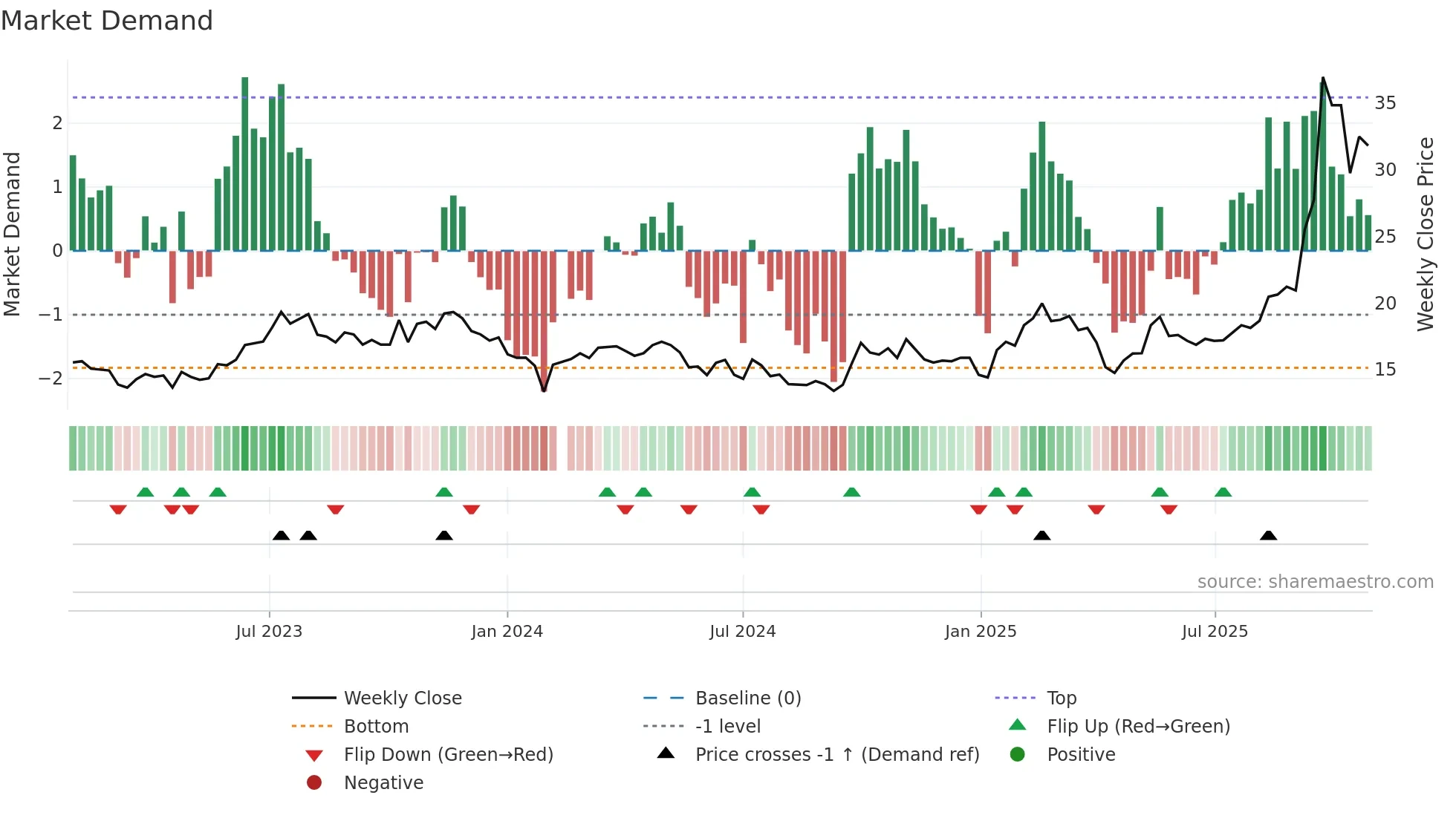 600699 weekly Market Demand chart