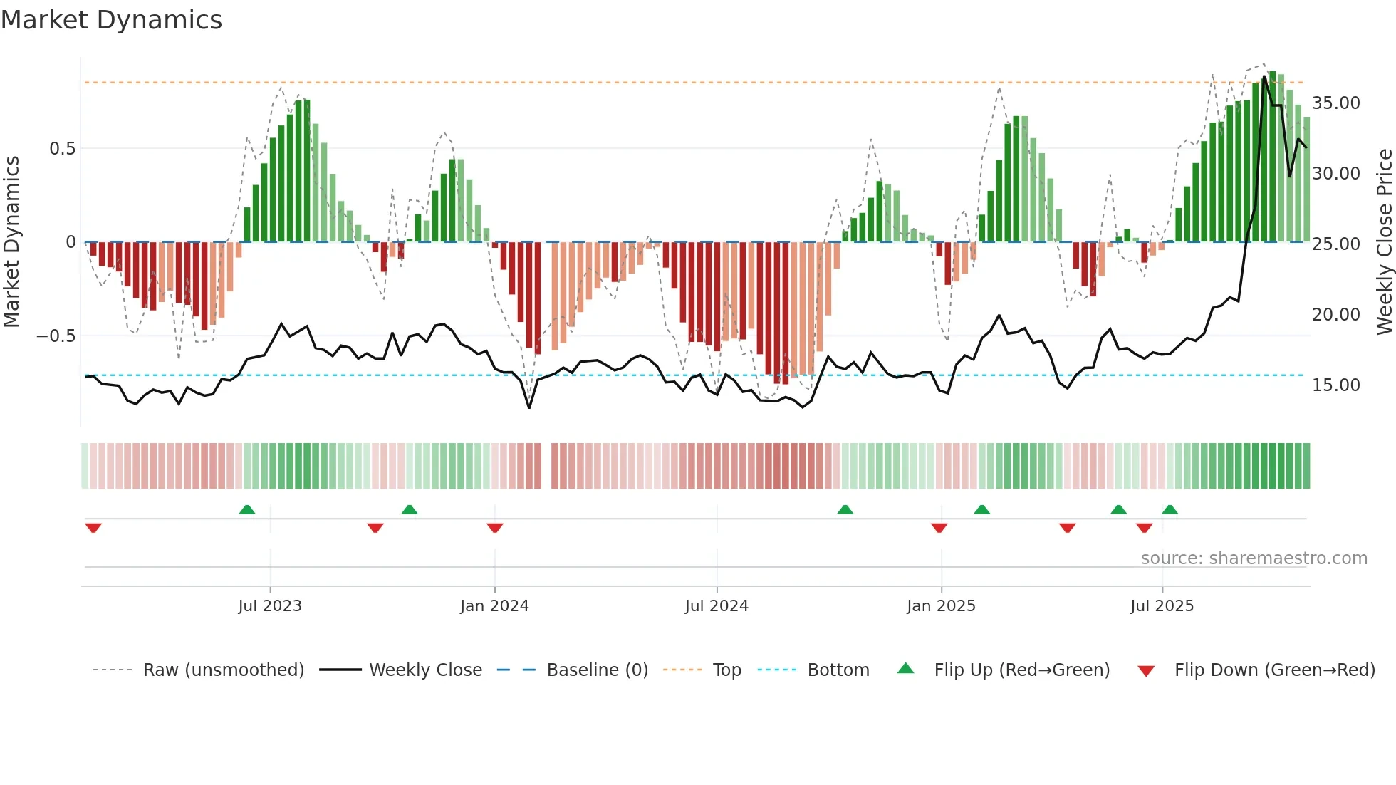 600699 weekly Market Dynamics chart
