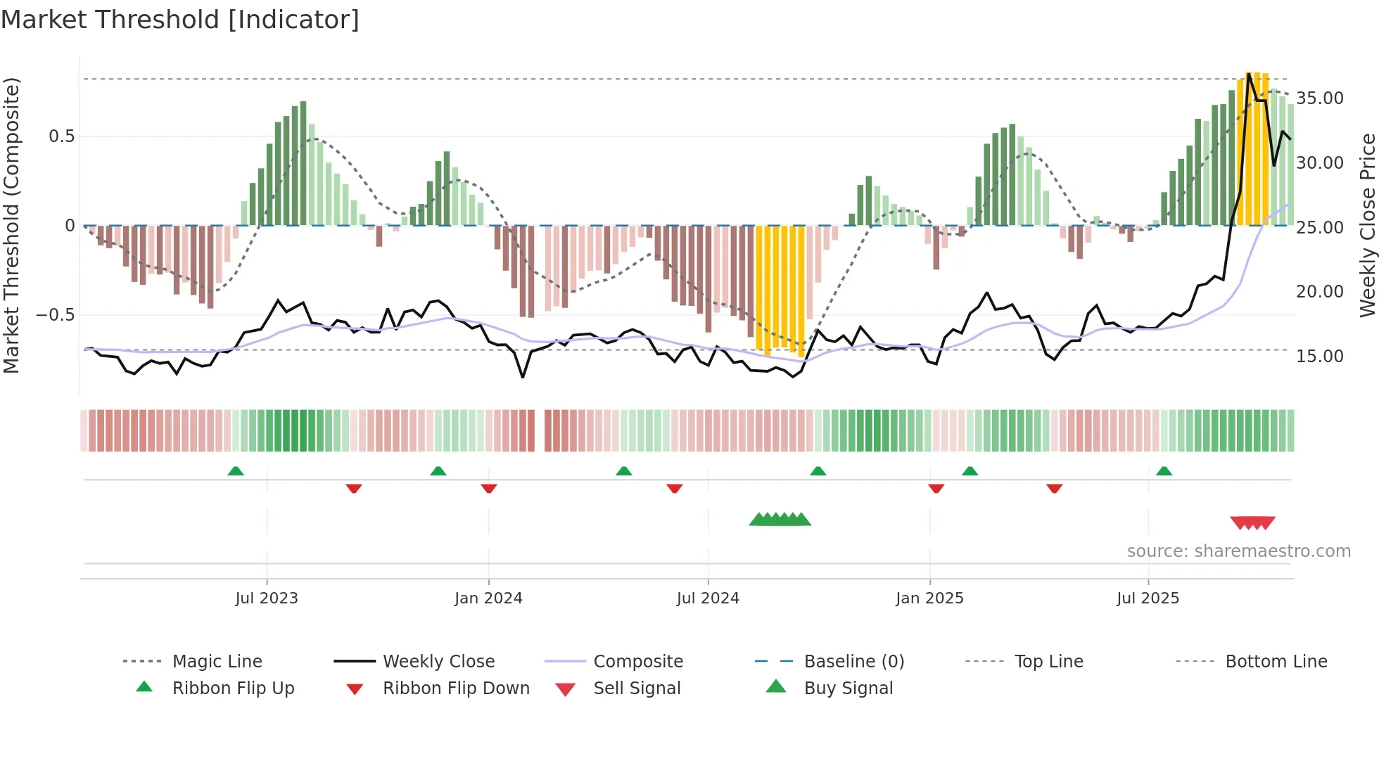 600699 weekly Market Threshold chart